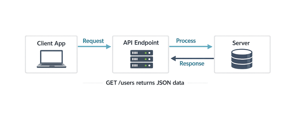 A diagram showing a client app sending a request to an API (Application Programming Interface) endpoint, which processes the request with a server and returns a response. Text notes that GET /users returns JSON data.