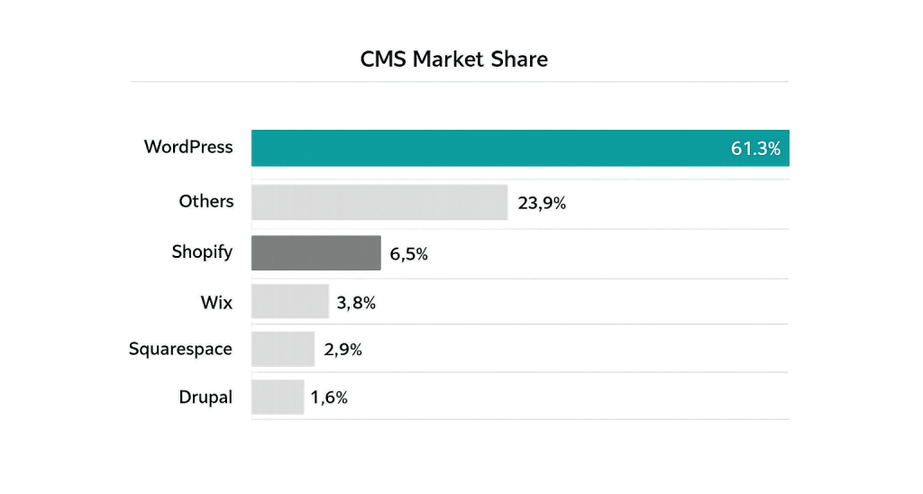 Bar chart showing CMS (Content Management System) market share: WordPress leads with 61.3% in website management, followed by Others at 23.9%, Shopify 6.5%, Wix 3.8%, Squarespace 2.9%, and Drupal 1.6%.