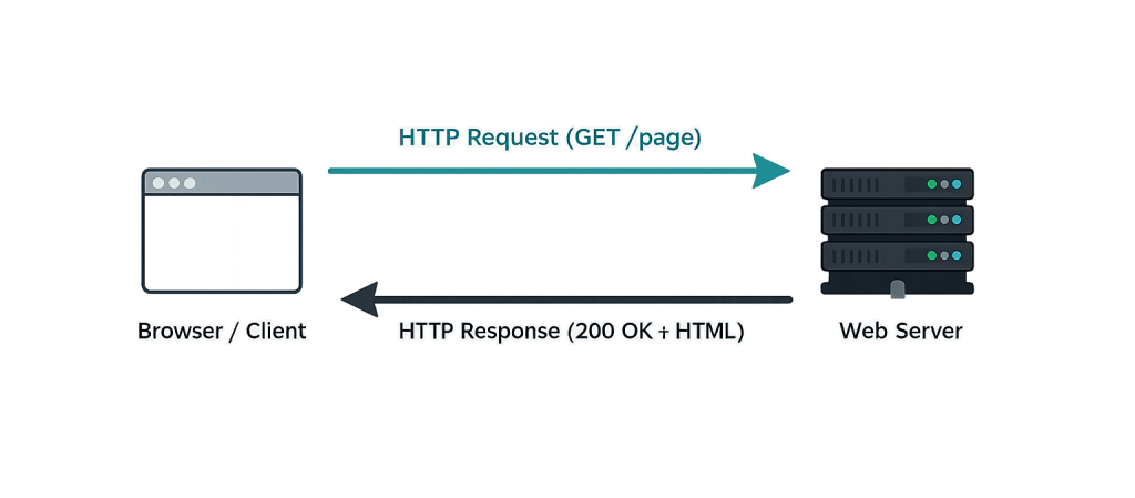 Diagram showing a browser/client sending an HTTP GET request via the Hypertext Transfer Protocol to a web server, which replies with an HTTP 200 OK response and HTML content.