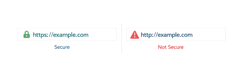 Two web address bars: the left shows “https://example.com” with a green padlock and Secure, highlighting HTTPS (Hypertext Transfer Protocol Secure); the right shows “http://example.com” with a red warning symbol and Not Secure.