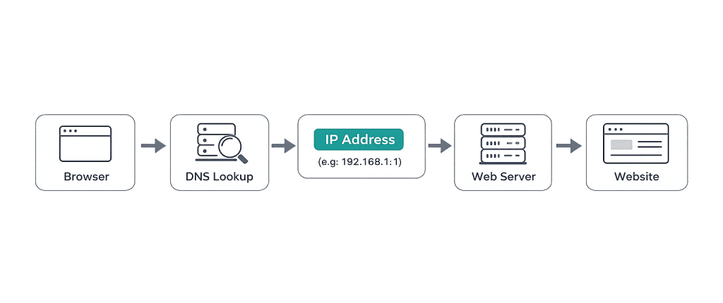 A flowchart shows the process of accessing a website: Browser → DNS Lookup → IP Address (e.g. 192.168.1.1) → Web Server → Website. Each step is represented by an icon and labeled box.