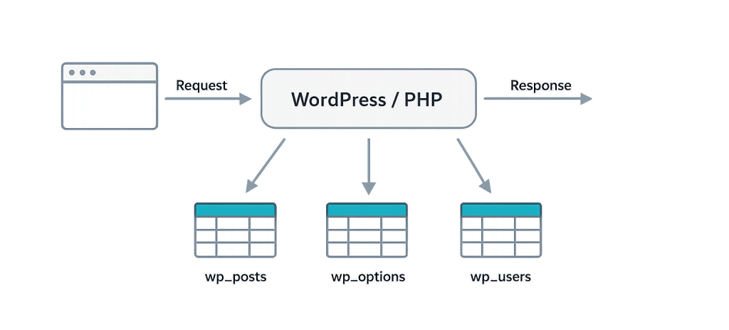 Diagram showing a browser sending a request to WordPress/PHP, which interacts with three database tables: wp_posts, wp_options, and wp_users, then sends a response back to the browser.