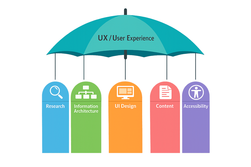 An umbrella labeled UX / User Experience covers five pillars—Research, Information Architecture, UI Design, Content, and Accessibility—each represented by a colored icon and text to illustrate the key elements of strong User Experience.