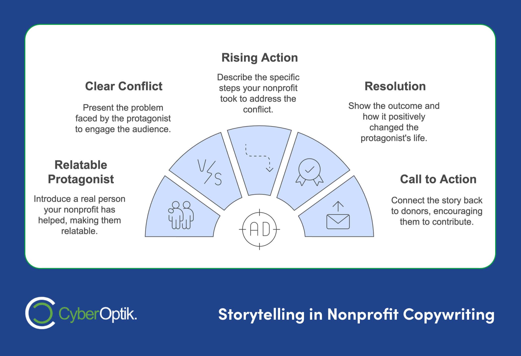 Infographic titled "Storytelling in Nonprofit Copywriting" with sections: Relatable Protagonist, Clear Conflict, Rising Action, Resolution, and Call to Action. Designed to generate leads effectively, it features icons for each step.