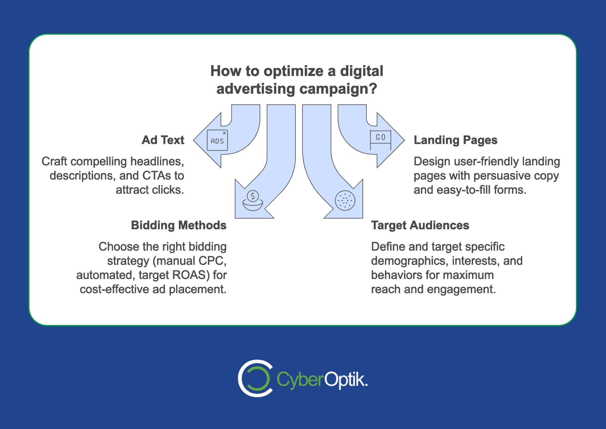 Infographic on optimizing digital ad campaigns with Google Ads: ad text, landing pages, bidding methods, and target audiences. Includes Split Tests instructions and visual arrows to enhance campaign performance. CyberOptik logo at the bottom.