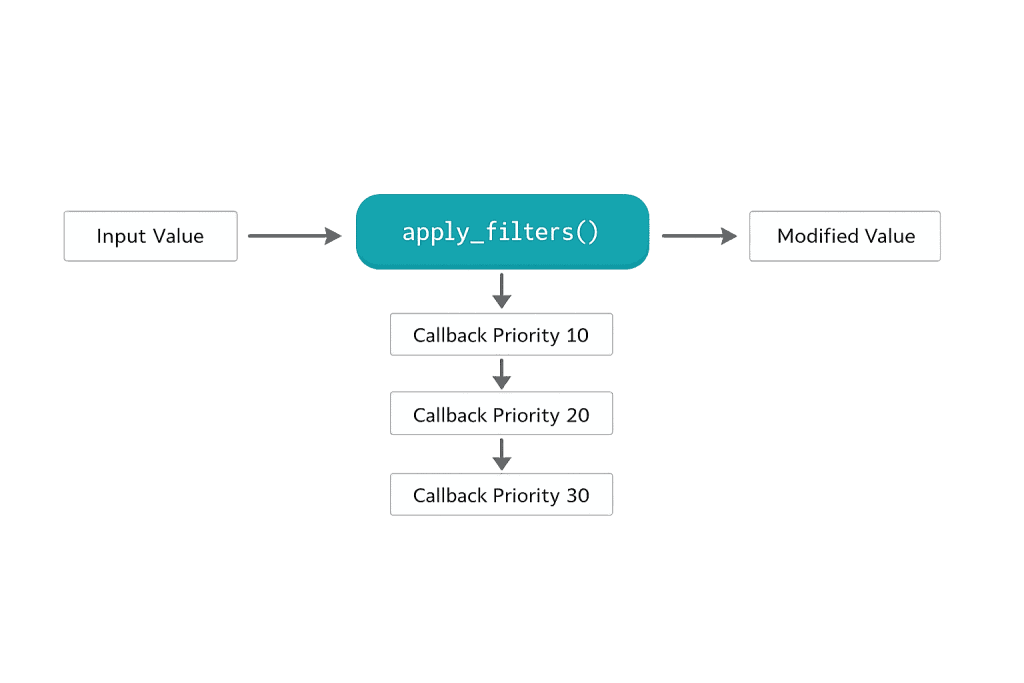 Flowchart showing Input Value going into apply_filters(), which leads to Modified Value. Below apply_filters(), callbacks are listed in order: Priority 10, 20, and 30, indicating the filter sequence.