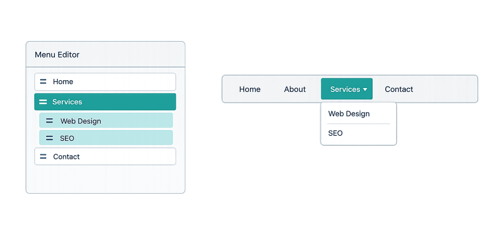 Screenshot showing a menu editor on the left with Home, Services (expanded to show Web Design and SEO), and Contact. On the right, a navigation bar displays the organized menu with a dropdown under Services.