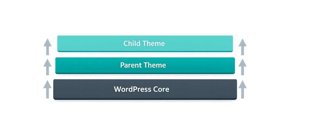 A diagram with three horizontal bars labeled WordPress Core, Parent Theme, and Child Theme, stacked bottom to top. Upward arrows beside each bar illustrate the hierarchy from WordPress Core through Parent Theme to Child Theme.