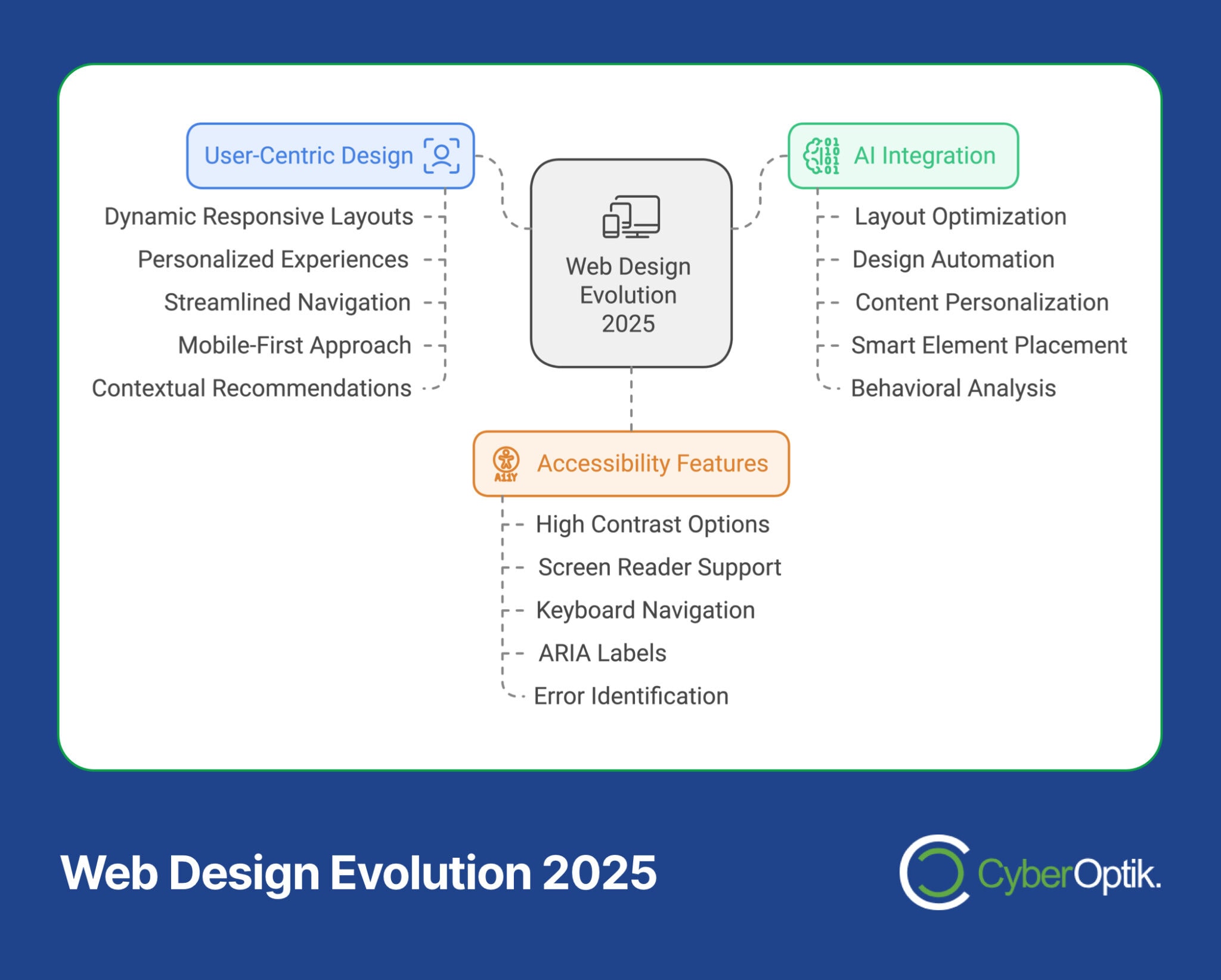 Upcoming Web Design Trends for 2025: A Professional Forecast | CyberOptik