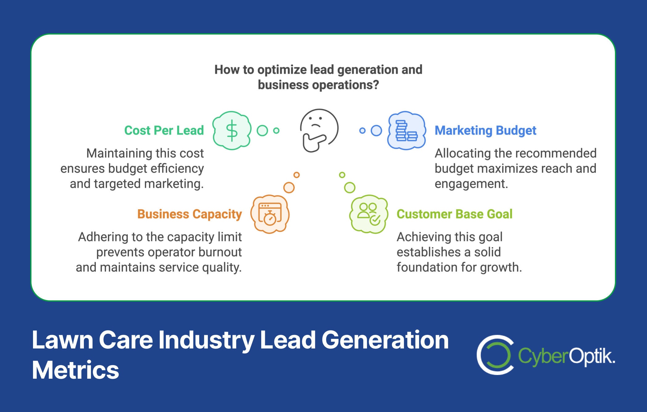 Infographic titled "Lawn Care Industry Lead Generation Metrics" highlights proven strategies with sections on cost per lead, business capacity, marketing budget, and customer base goal. Icons symbolize each section, emphasizing the role of social media marketing as a key tool for success.