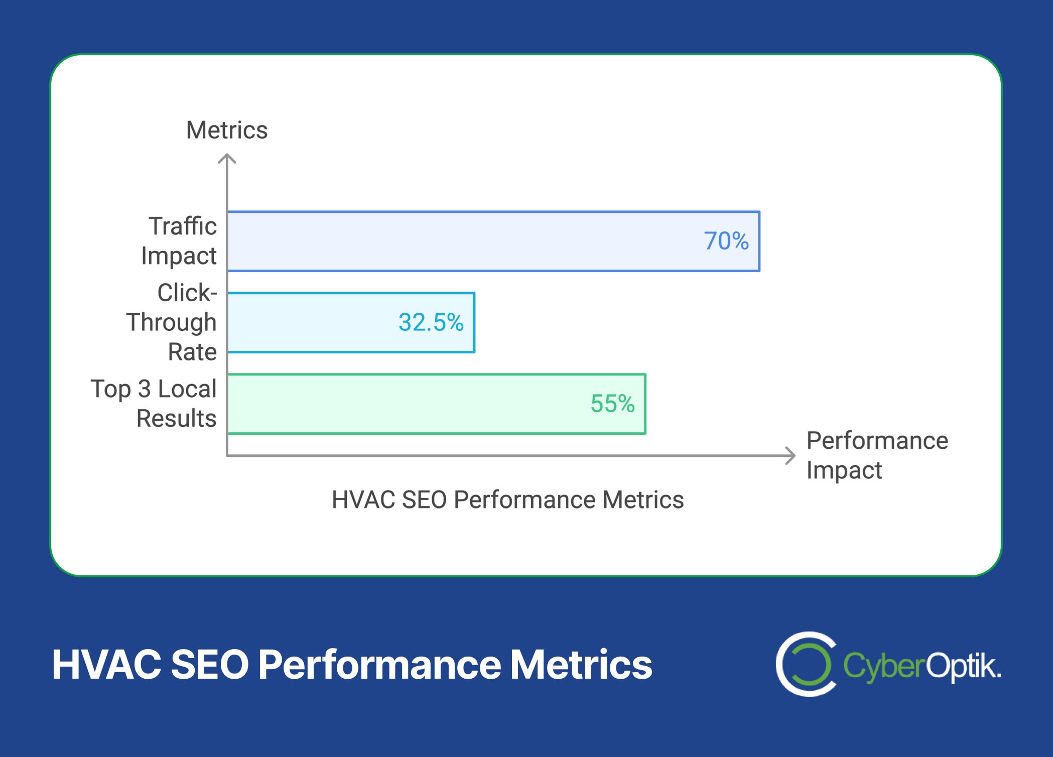 Bar chart titled "HVAC SEO Performance Metrics" highlighting Traffic Impact (70%), Click-Through Rate (32.5%), and Top 3 Local Results (55%). This analysis helps boost customer calls. CyberOptik logo in the bottom right corner.