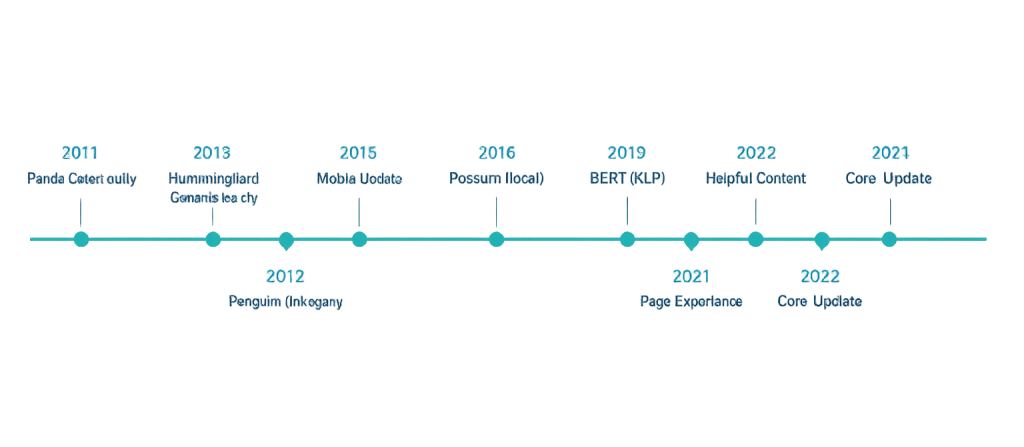 A horizontal timeline illustrates major Google Algorithm updates from 2011 to 2022, featuring Panda, Penguin, Hummingbird, Mobile Update, Possum, BERT, Core Updates, Helpful Content, and Page Experience.