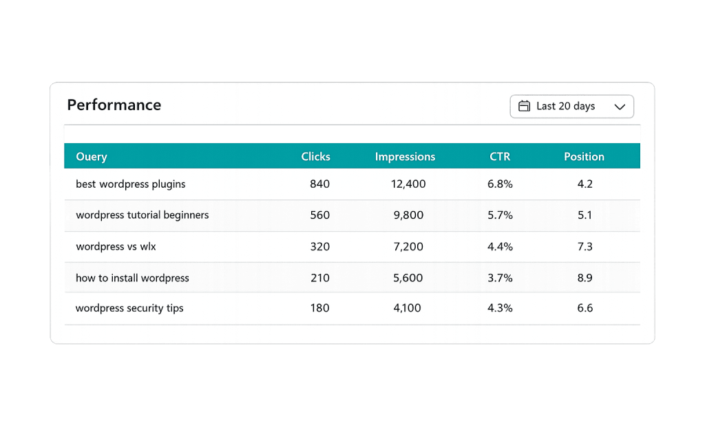 A table displays Organic Keyword search query performance for the last 20 days, showing queries, clicks, impressions, CTR, and position for six WordPress-related topics.