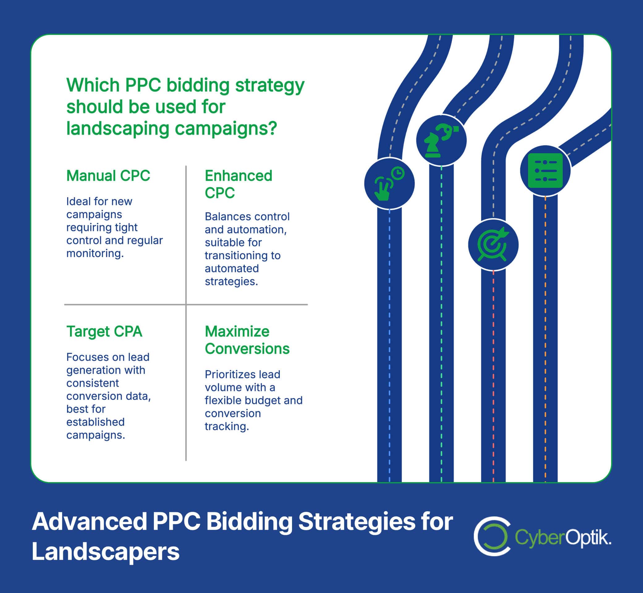 Infographic comparing PPC bidding strategies: Manual CPC, Enhanced CPC, Target CPA, and Maximize Conversions, with brief descriptions for landscaping campaigns.