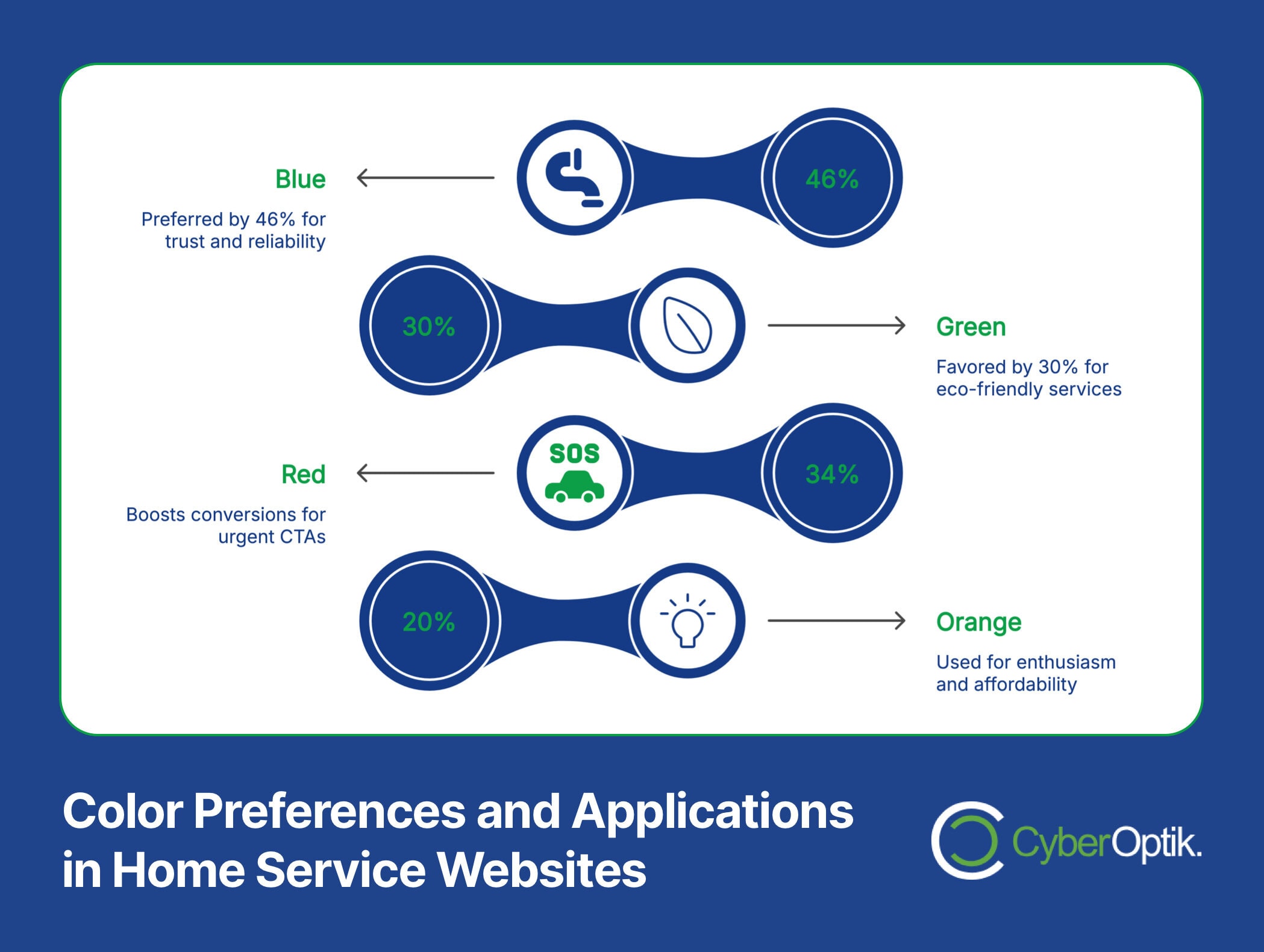 Infographic of color preferences in home service websites: Blue (46% trust), Green (30% eco), Red (34% urgency), Orange (20% enthusiasm). Designed to boost client engagement, it includes icons for each color.