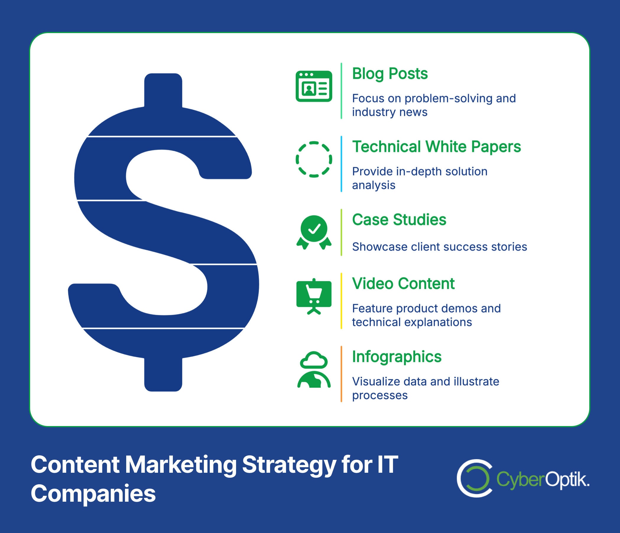 Content marketing strategy for IT companies infographic. Lists blog posts, technical white papers, case studies, video content, and infographics as key content types. Dollar sign graphic.