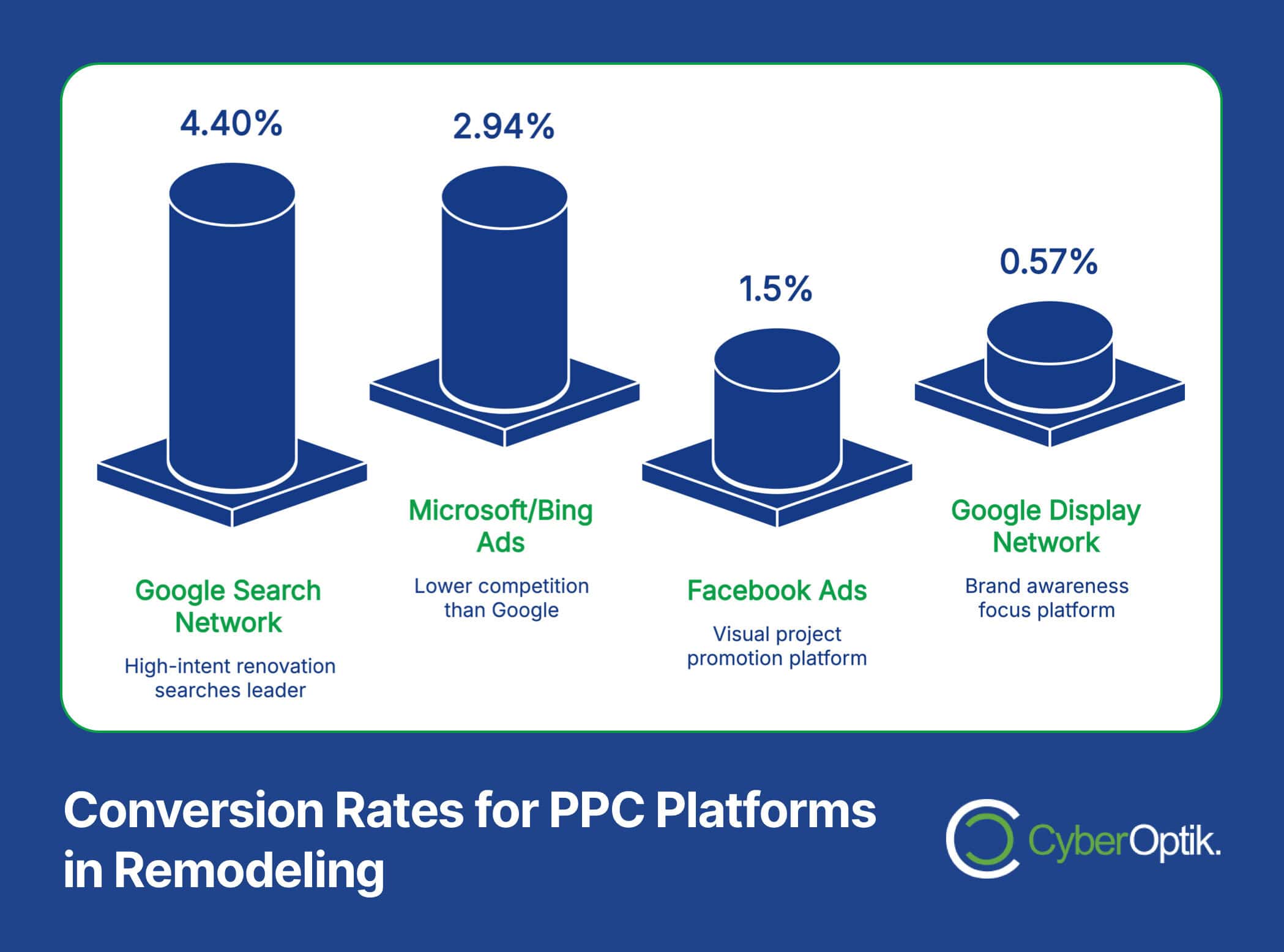 Bar chart illustrating conversion rates for Remodeling PPC: Google Search Network at 4.40%, Microsoft/Bing Ads at 2.94%, Facebook Ads at 1.5%, and Google Display Network at 0.57%. Title: Boost ROI by Driving Conversions in Remodeling PPC Platforms.
