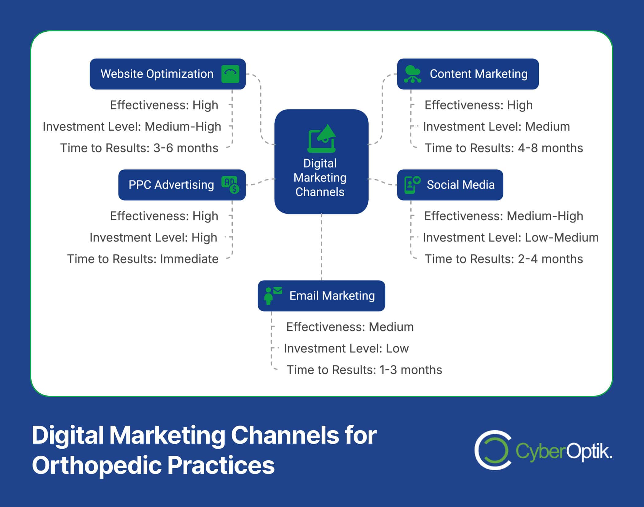 Flowchart illustrating digital marketing strategies for orthopedic practices, highlighting online visibility through channels like Website, PPC, Email, Content, and Social Media. Each channel's effectiveness is analyzed alongside investment level and expected time to results.