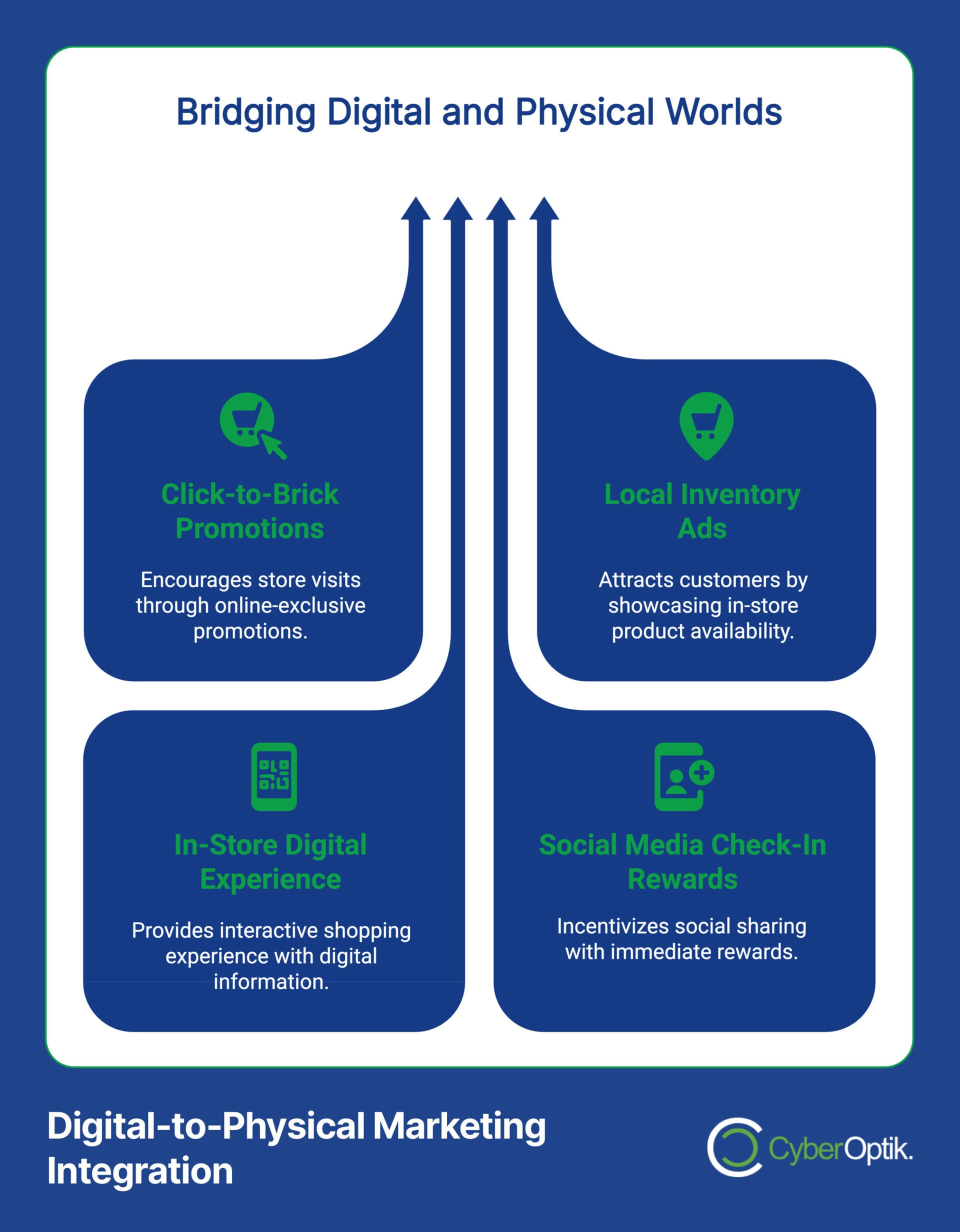 Infographic on digital-to-physical marketing integration, featuring Click-to-Brick Promotions, Local Inventory Ads, In-Store Digital Experience, and Social Media Check-In Rewards.