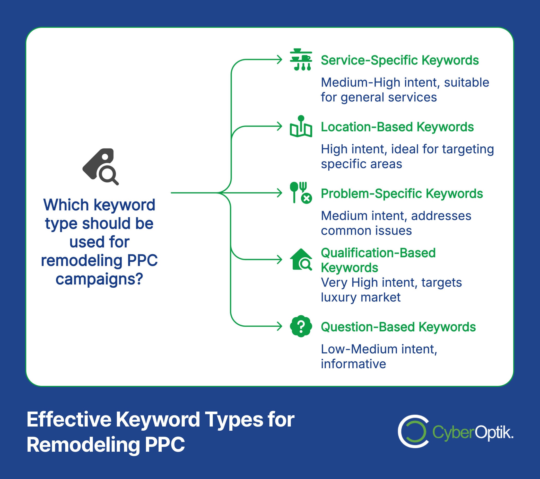 Flowchart illustrating effective remodeling PPC keyword types: service-specific, location-based, problem-specific, qualification-based, and question-based. Designed to drive conversions and increase ROI with varying intent levels.