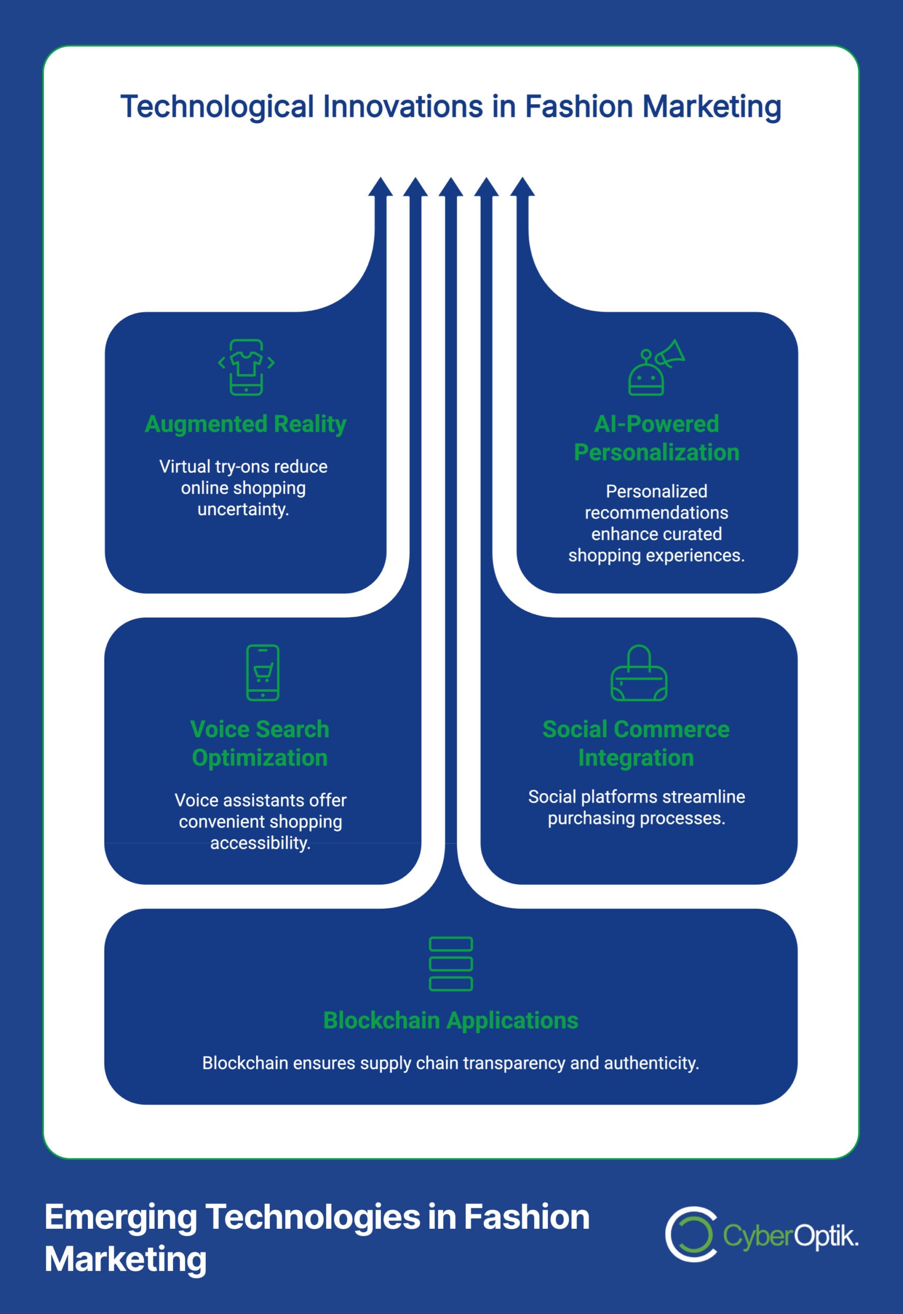 Flowchart illustrating technological innovations in fashion marketing, showcasing clothing brand growth through augmented reality, AI personalization, voice search, social commerce integration, and blockchain applications.