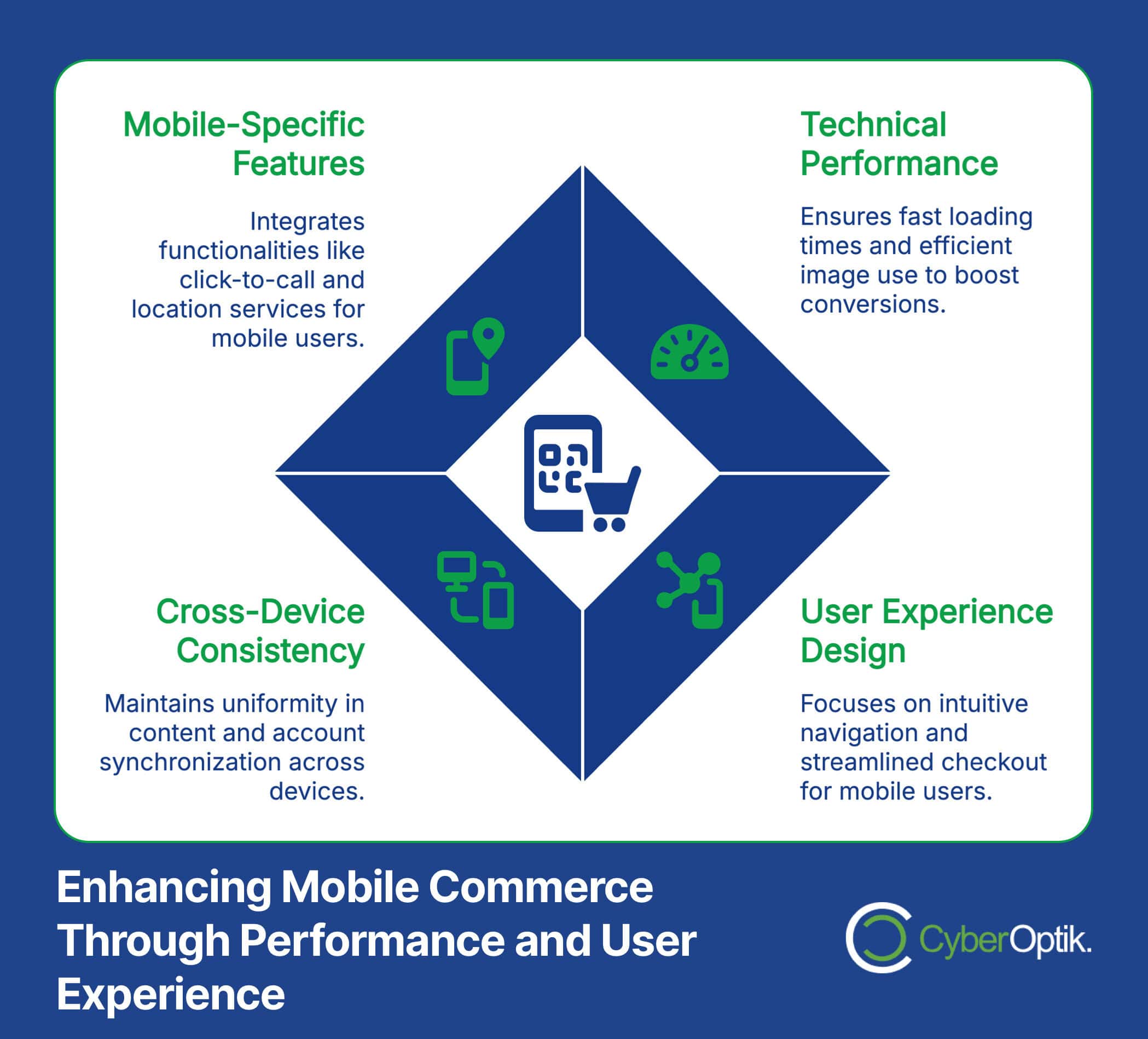 Infographic highlighting four key aspects: Mobile-Specific Features, Technical Performance, Cross-Device Consistency, and User Experience Design—all crucial for boosting ecommerce success and enhancing mobile commerce.