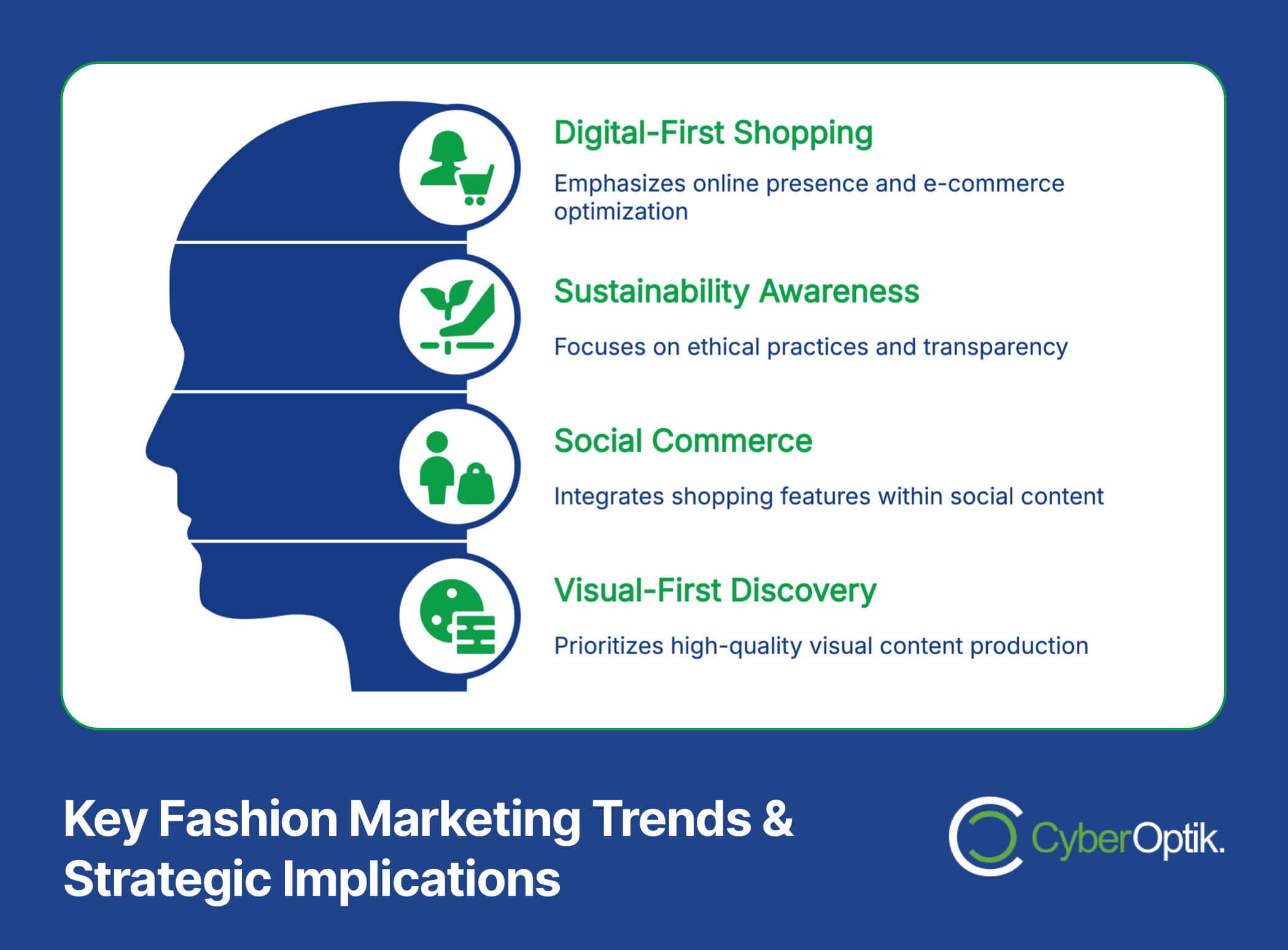 Infographic titled "Key Fashion Marketing Trends & Strategic Implications" for clothing brands, featuring a silhouette illustrating four trends: Digital-First Shopping, Sustainability Awareness, Social Commerce, Visual-First Discovery. Discover growth-focused marketing strategies today.