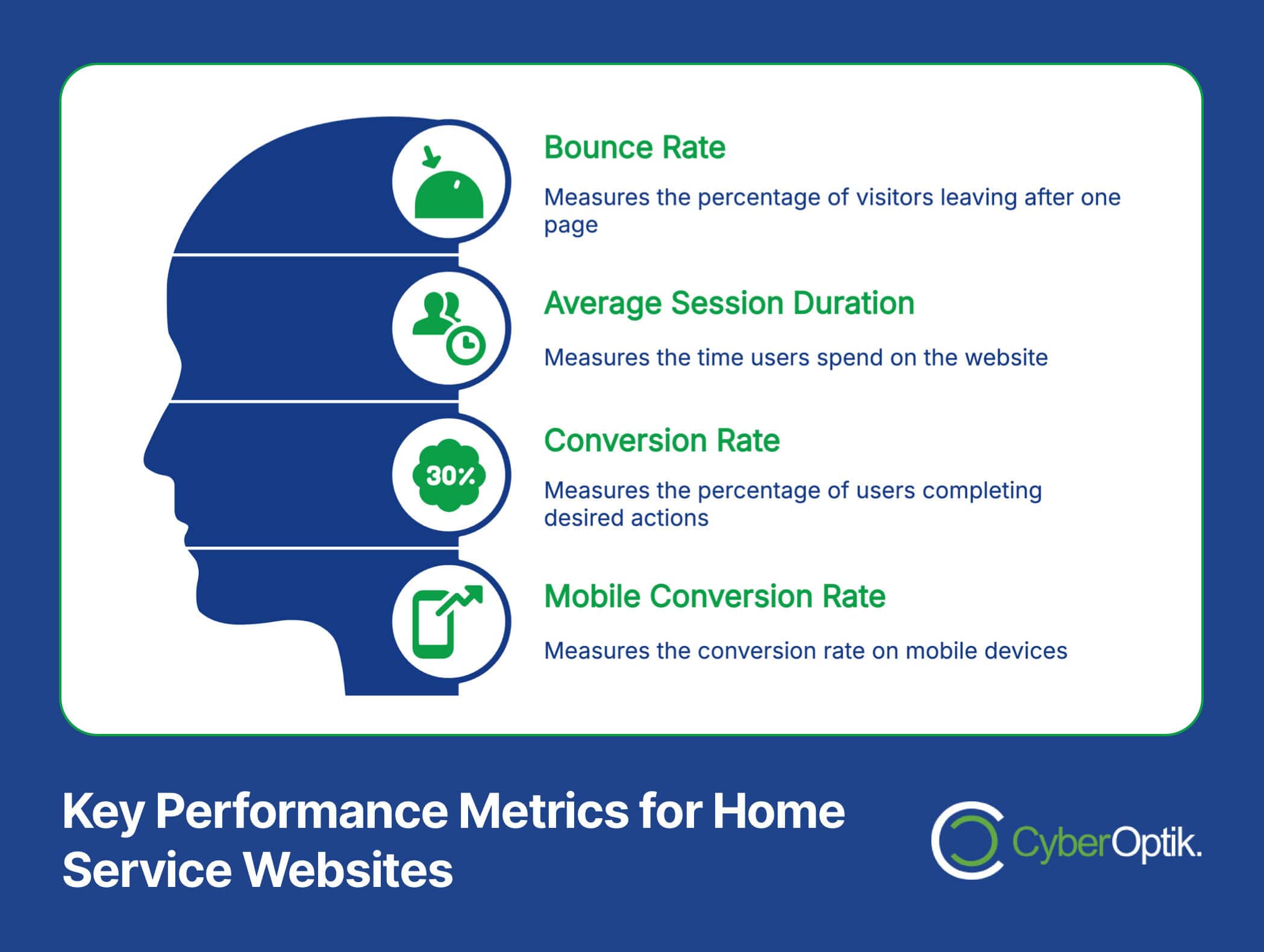 Infographic titled "Key Performance Metrics for Home Service Websites," detailing client engagement through bounce rate, average session duration, conversion rate, and mobile conversion rate with descriptive icons.