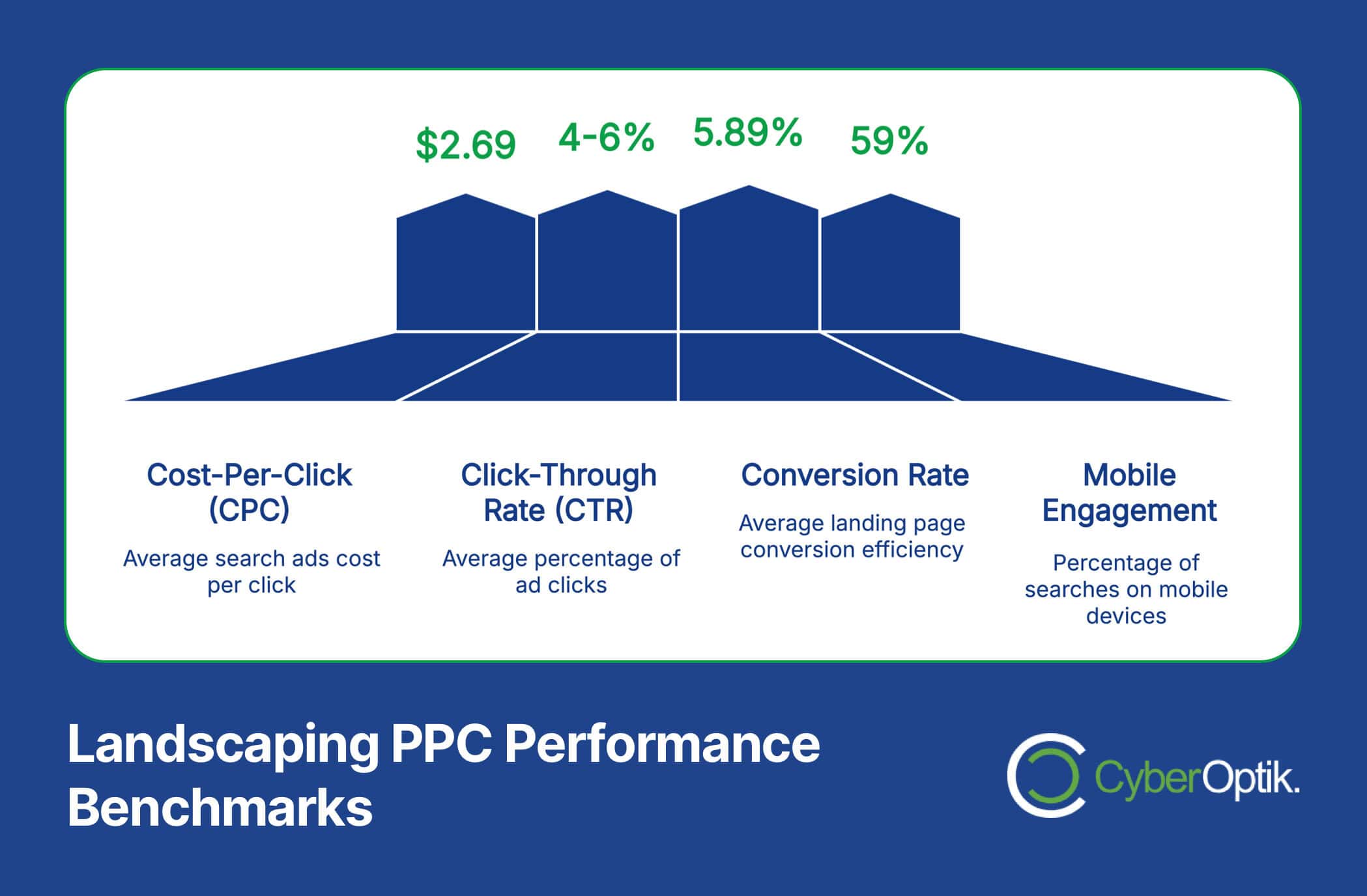 A chart showing landscaping PPC performance benchmarks: CPC $2.69, CTR 4-6%, Conversion Rate 5.89%, Mobile Engagement 59%. CyberOptik logo at the bottom right.