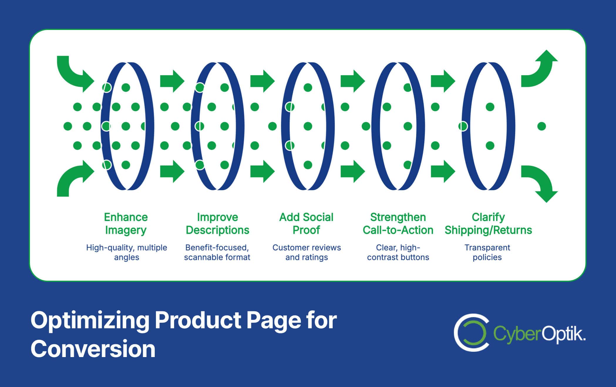 Infographic displaying five ecommerce strategies for optimizing product pages: enhance imagery, improve descriptions, add social proof, strengthen call-to-action, and clarify shipping/returns to boost online sales.