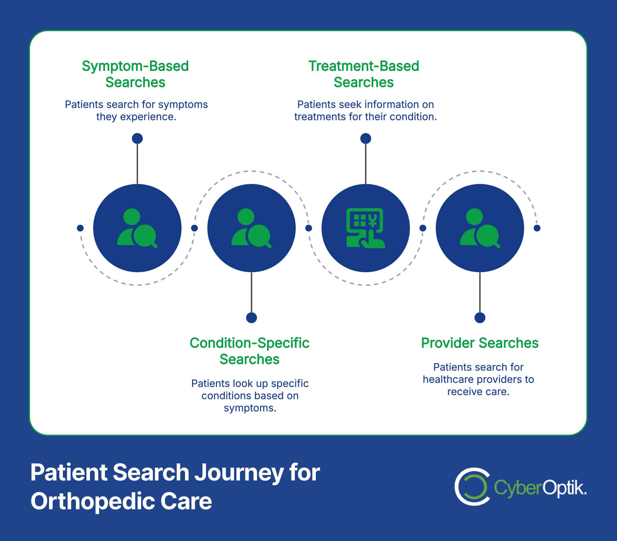 Flowchart illustrating the patient search journey for orthopedic care, enhanced by marketing strategies and online visibility. It includes four stages: symptom-based, treatment-based, condition-specific, and provider searches to connect patients with top orthopedic surgeons.