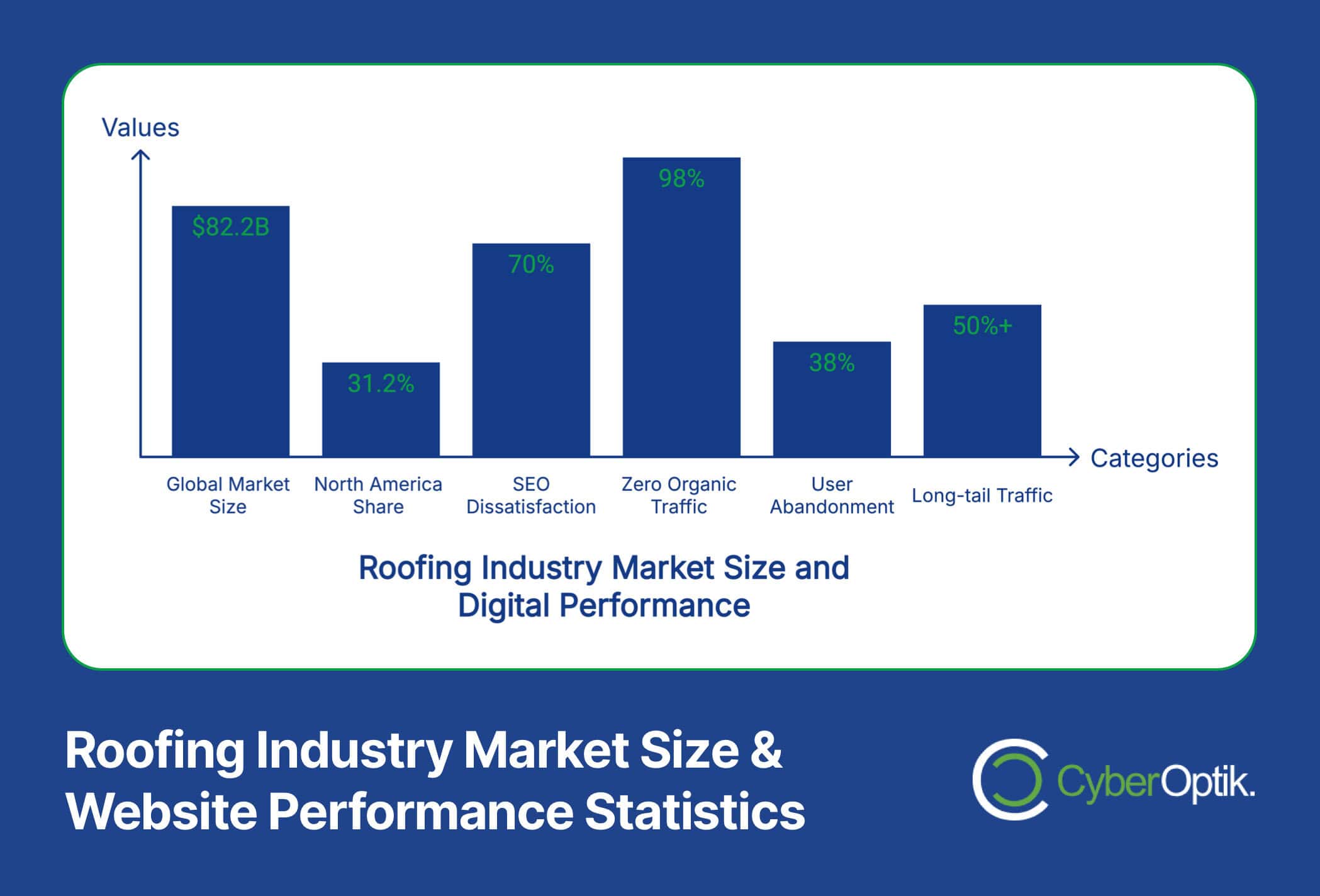 Bar chart depicting the roofing industry's market size at $82.2B, SEO dissatisfaction at 31.2%, zero organic traffic at 70%, user abandonment at 38%, and long-tail traffic over 50%. For maximum impact, focus on improved website design to reduce these metrics.