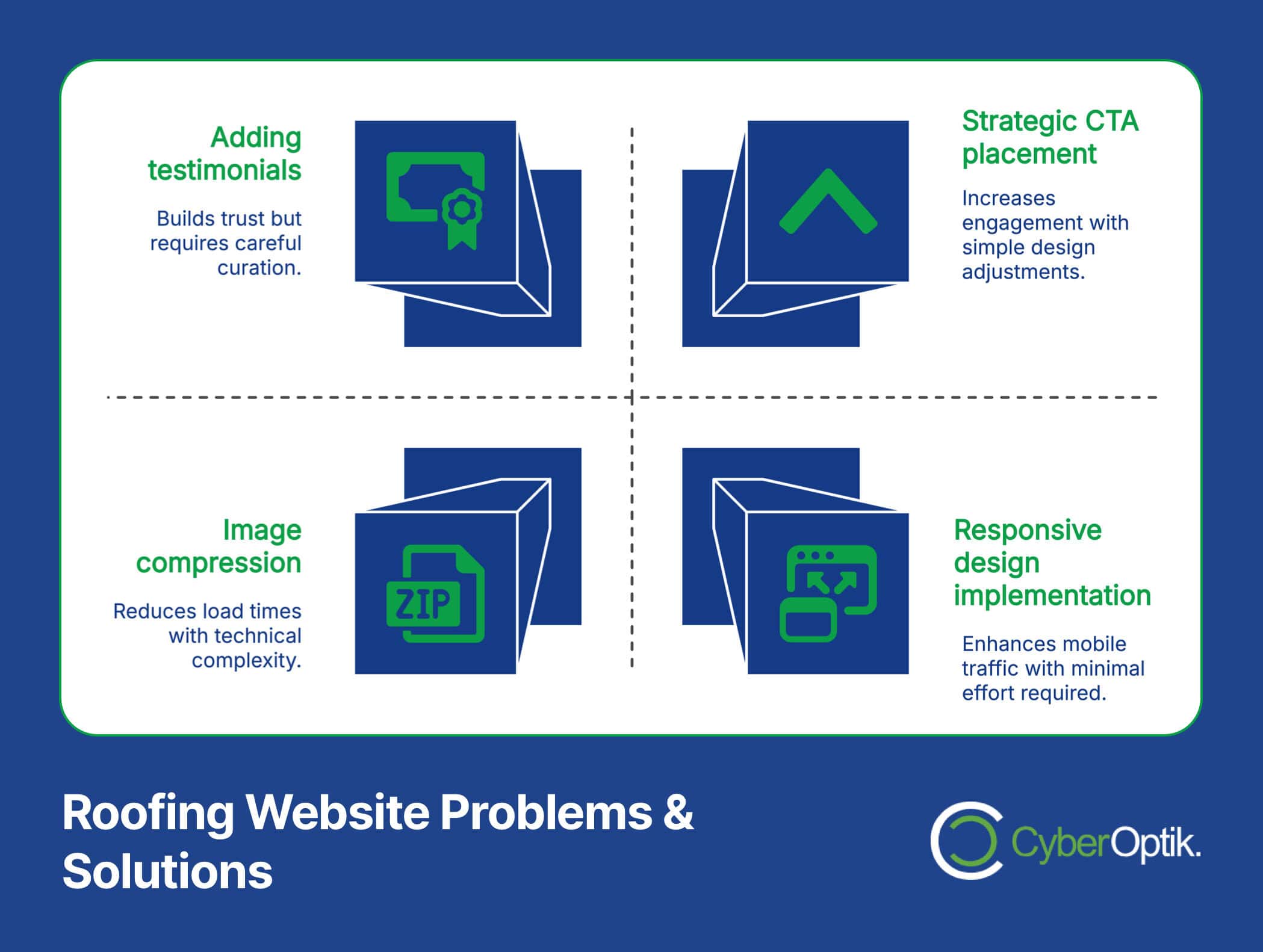 Infographic titled "Roofing Website Problems & Solutions" highlights four top features for maximum impact: adding testimonials, strategic CTA placement, image compression, and responsive design implementation. Perfect your roofing website design today!.