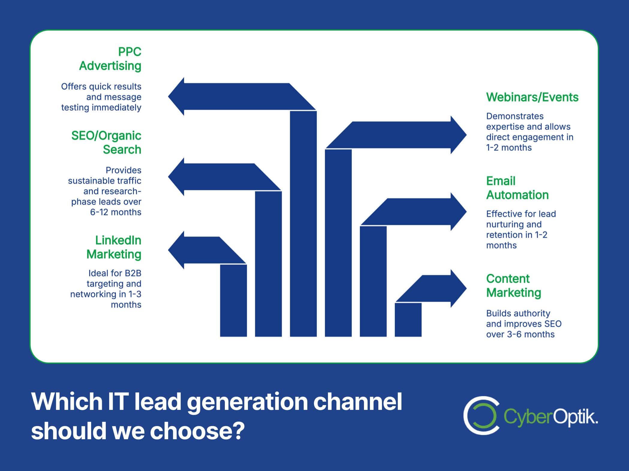 Flowchart comparing IT lead generation channels: PPC, SEO, LinkedIn, Webinars, Email, and Content Marketing with related benefits and timelines, set on a blue background with CyberOptik branding.