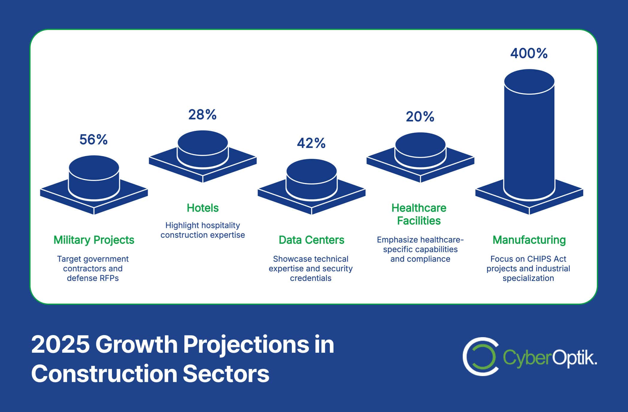 Infographic illustrating 2025 growth projections: Military Projects 56%, Hotels 28%, Data Centers 42%, Healthcare Facilities 20%, Manufacturing 400%. Highlights sector-specific expertise and marketing strategies, effectively tailoring success to meet targets.