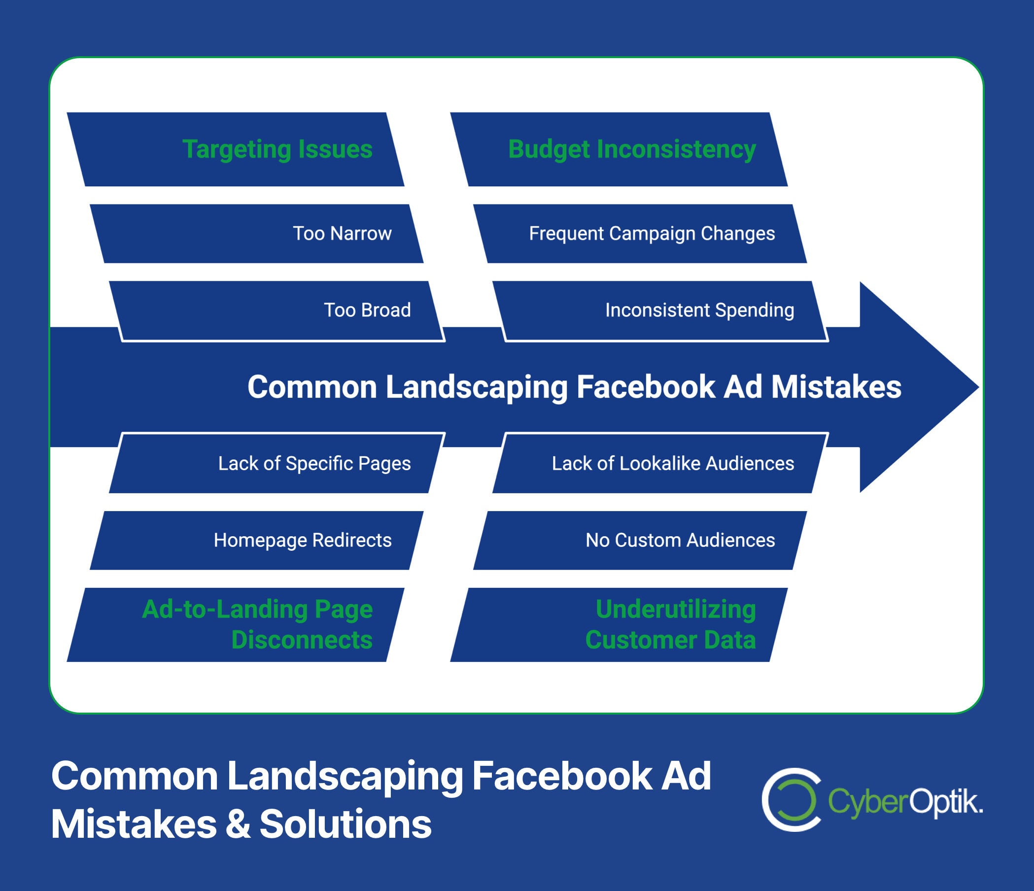 Flowchart titled "Common Landscaping Facebook Ad Mistakes," highlighting issues like targeting, budget inconsistency, page lacks, and underutilizing customer data. CyberOptik logo included.
