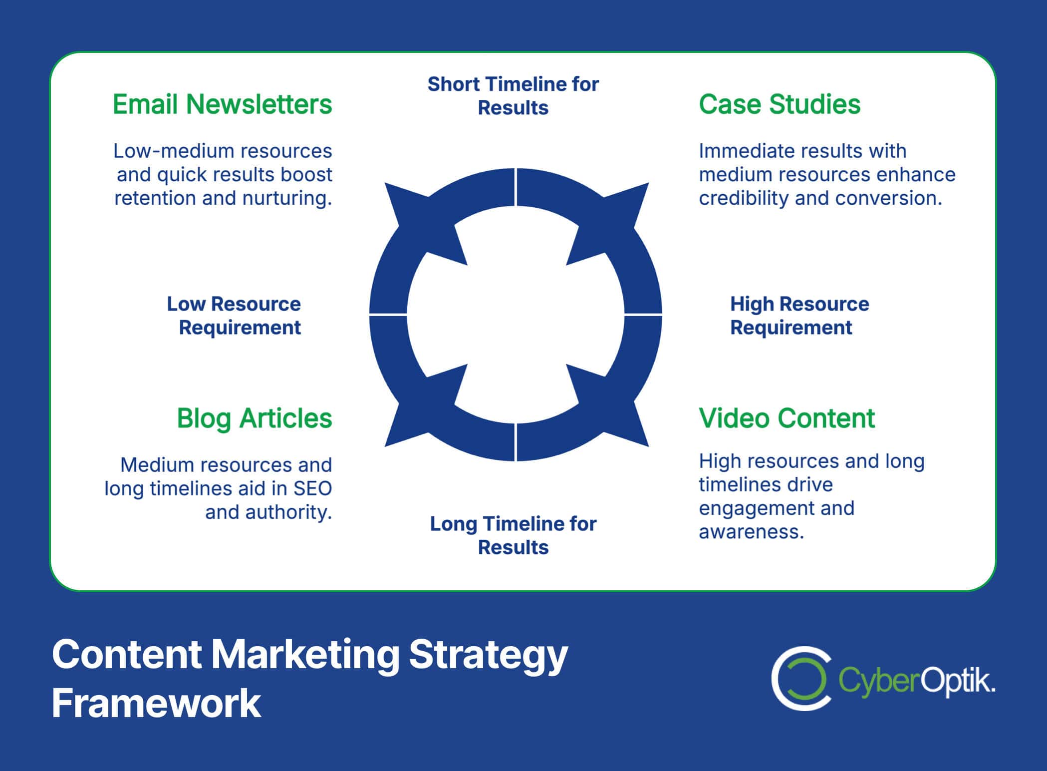 Content marketing strategy framework diagram with four sections: Email Newsletters, Blog Articles, Case Studies, and Video Content, detailing resource needs and timeline for results.