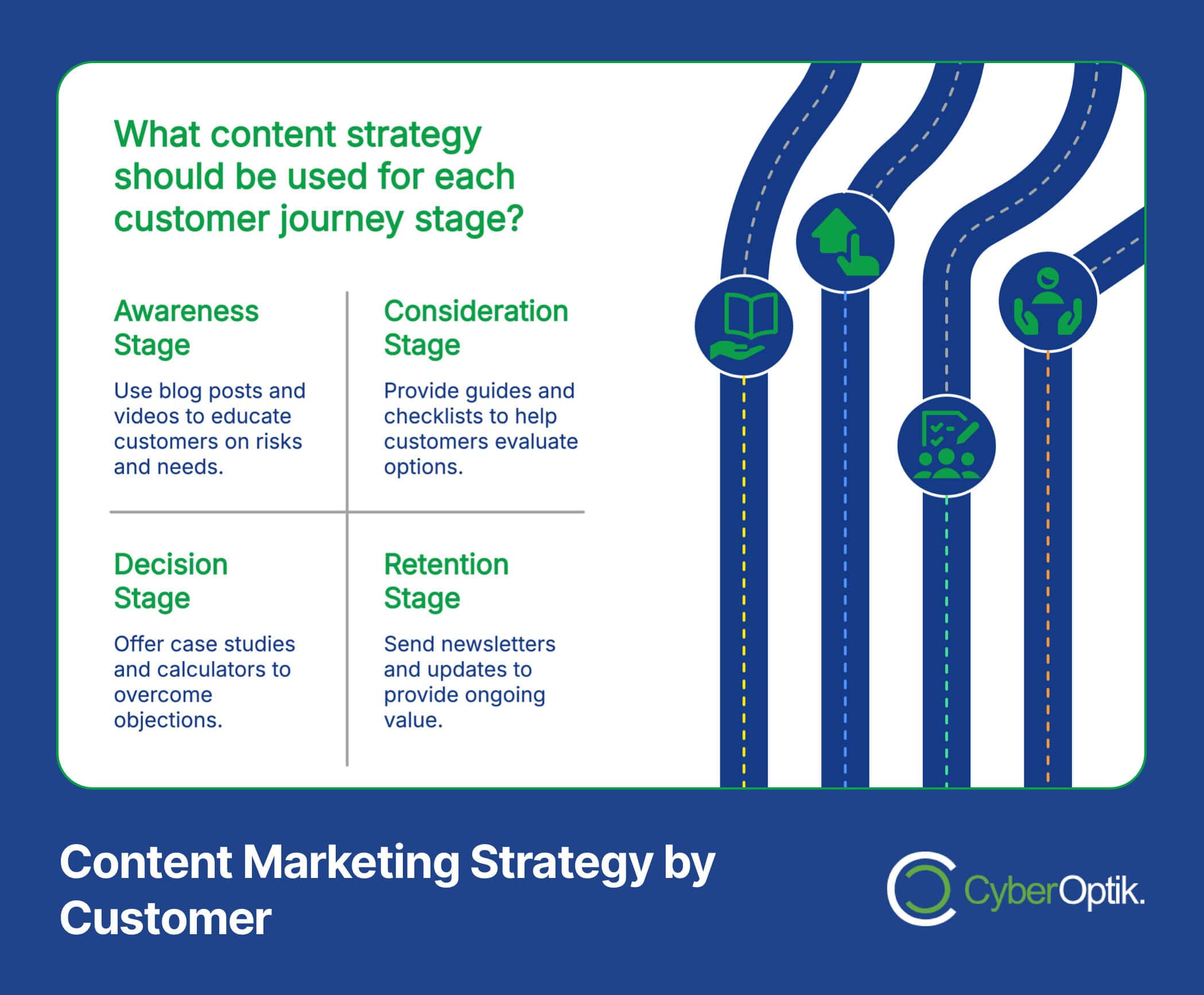 Infographic on content strategy for customer journey stages: Awareness (blogs, videos), Consideration (guides, checklists), Decision (case studies, calculators), Retention (newsletters, updates).