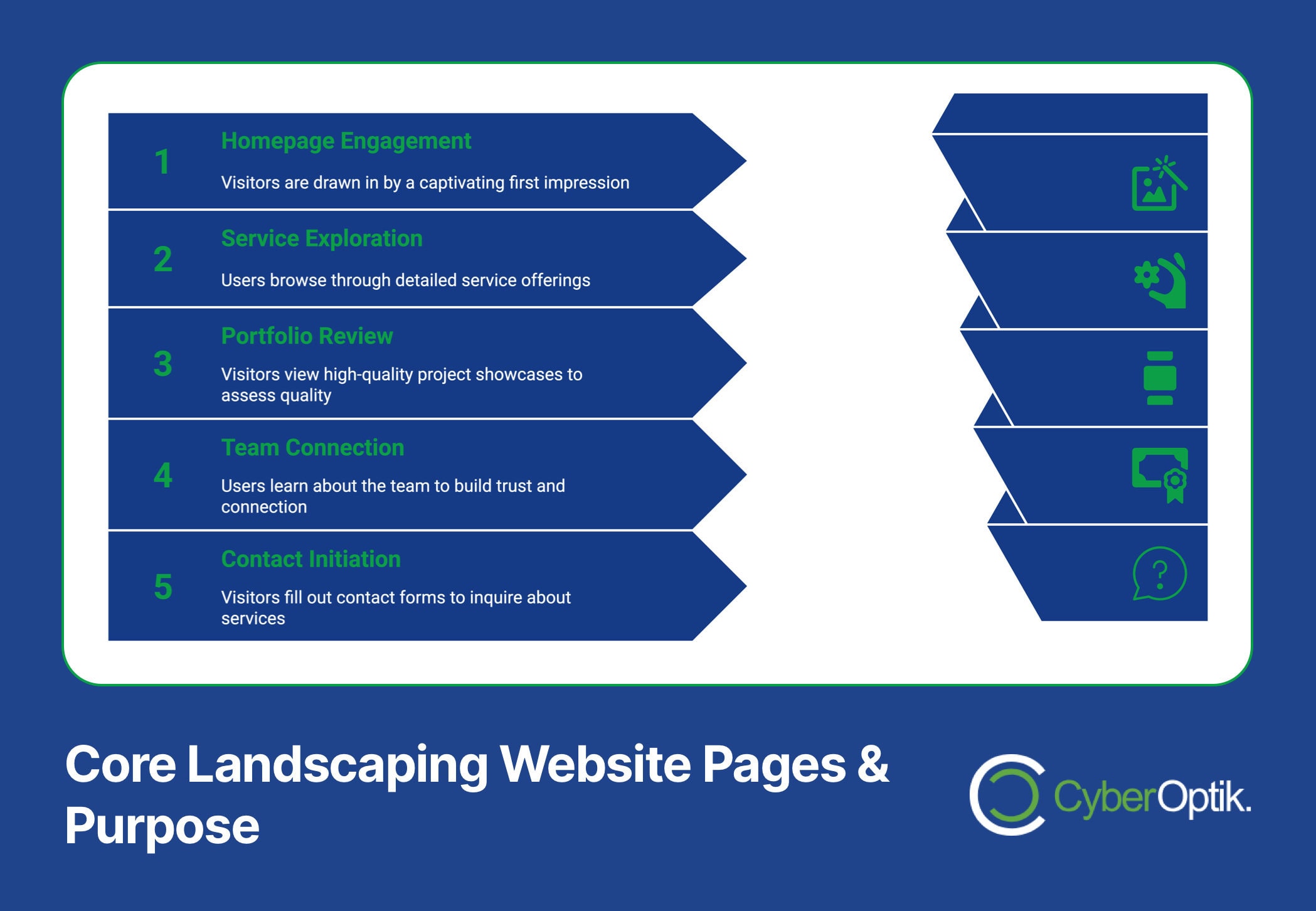 Flowchart illustrating five core pages of a landscaping website, designed for seamless client engagement: homepage, service exploration, portfolio review, team connection, and contact initiation. This strategic website design enhances user experience in the home services sector.