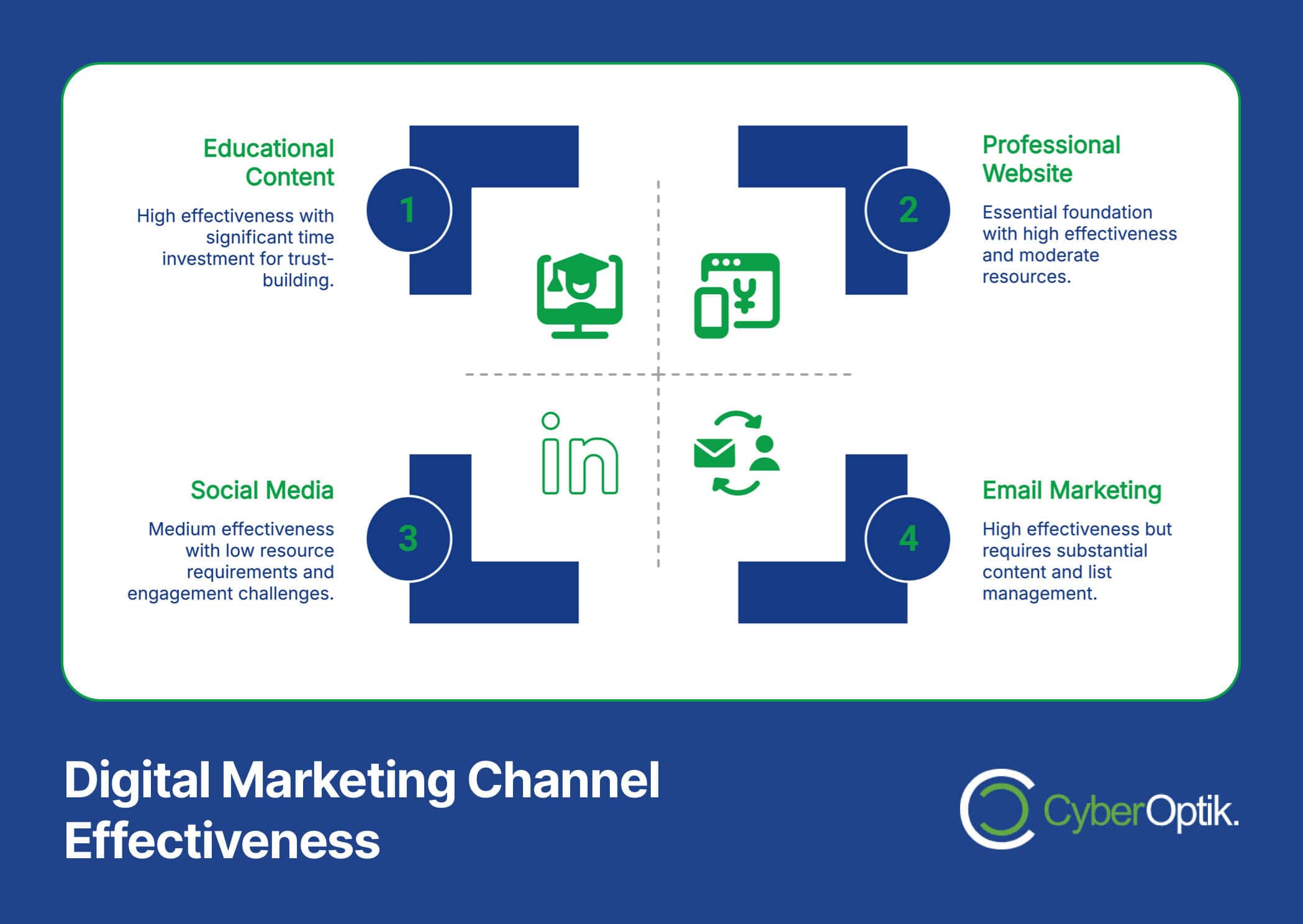 Infographic titled "Digital Marketing Channel Effectiveness" featuring four quadrants: 1) Educational Content, 2) Professional Website, 3) Social Media, and 4) Email Marketing—key marketing strategies to boost online sales. Logo: CyberOptik.