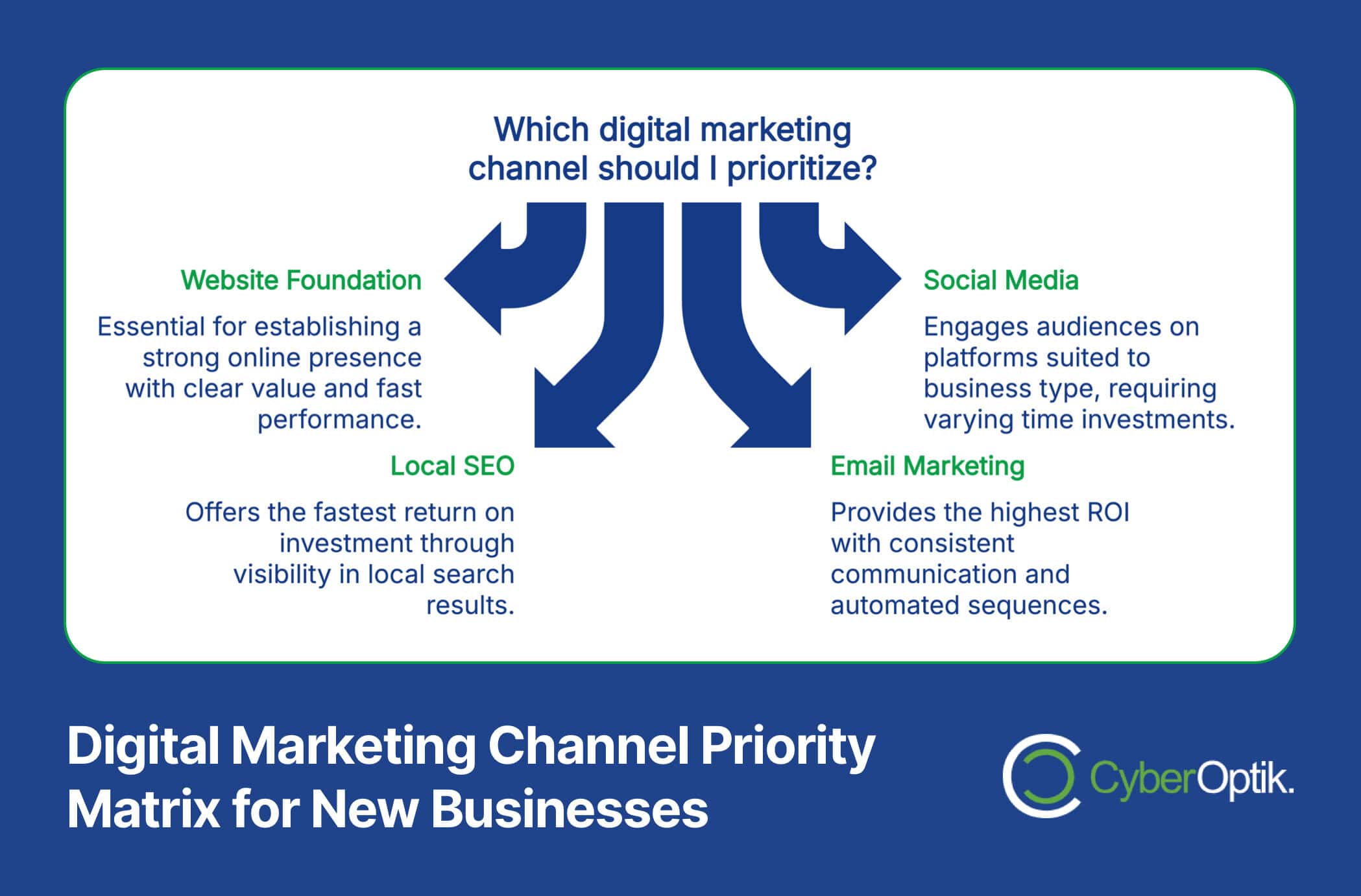 Flowchart titled "Which digital marketing channel should I prioritize?" shows four options: Website Foundation, Social Media, Local SEO, and Email Marketing, each with a brief description.