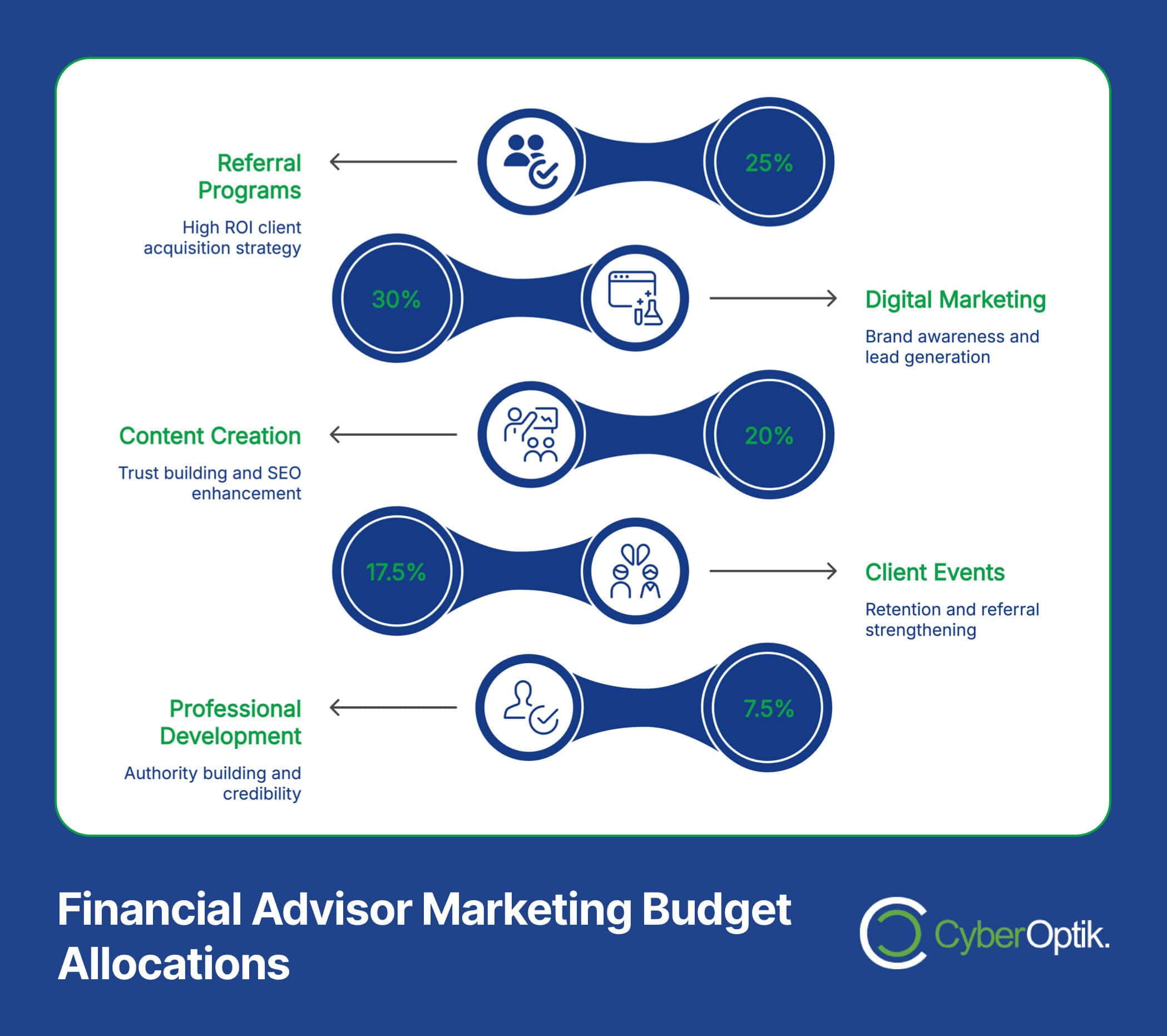 Infographic of financial advisor marketing budget with a focus on effective marketing strategies: Referral Programs 25%, Digital Marketing 20%, Content Creation 30%, Client Events 17.5%, Professional Development 7.5%.