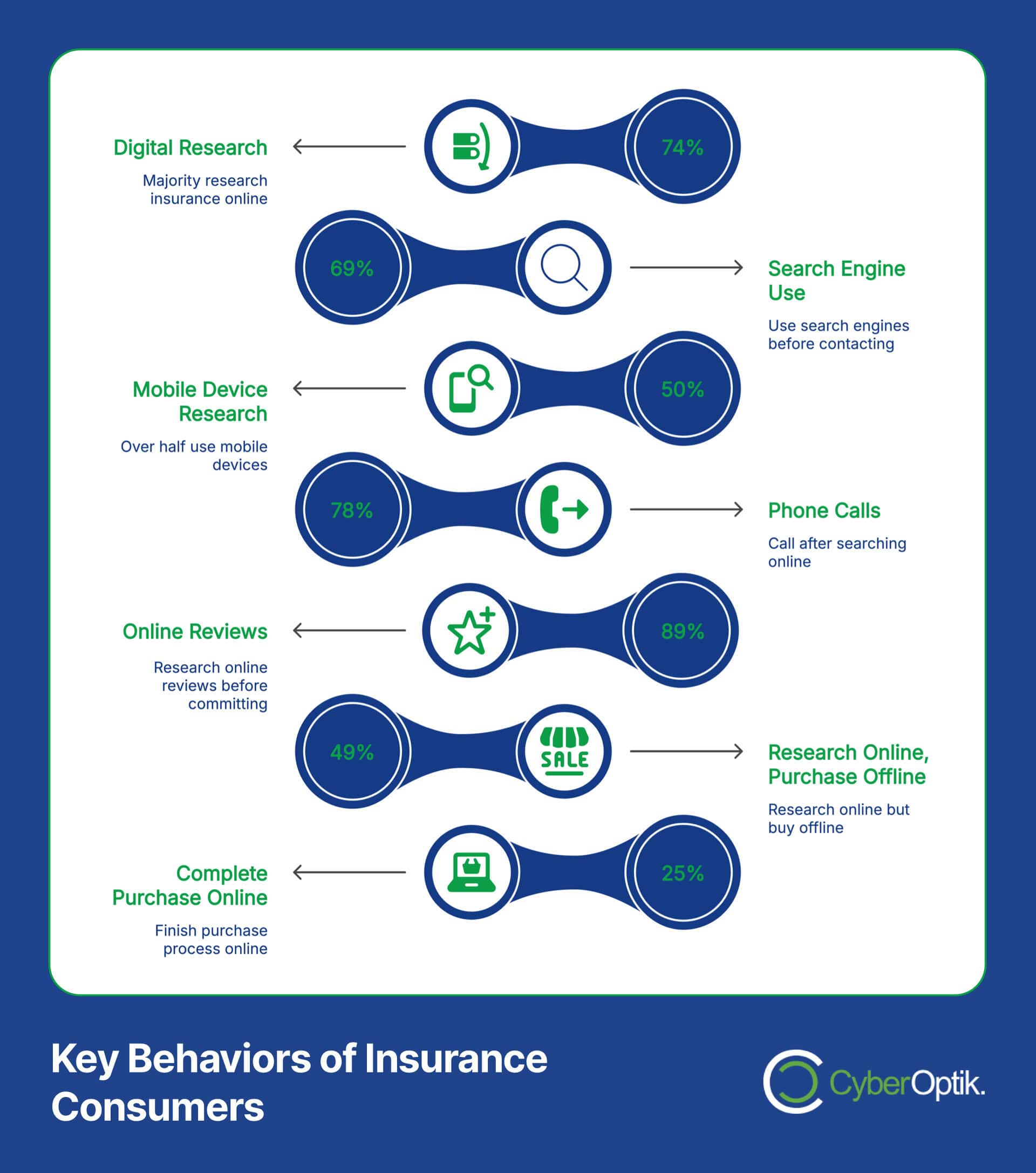 Infographic depicting key behaviors of insurance consumers: digital research, mobile device use, online reviews, search engines, phone calls, and online research with offline purchases.