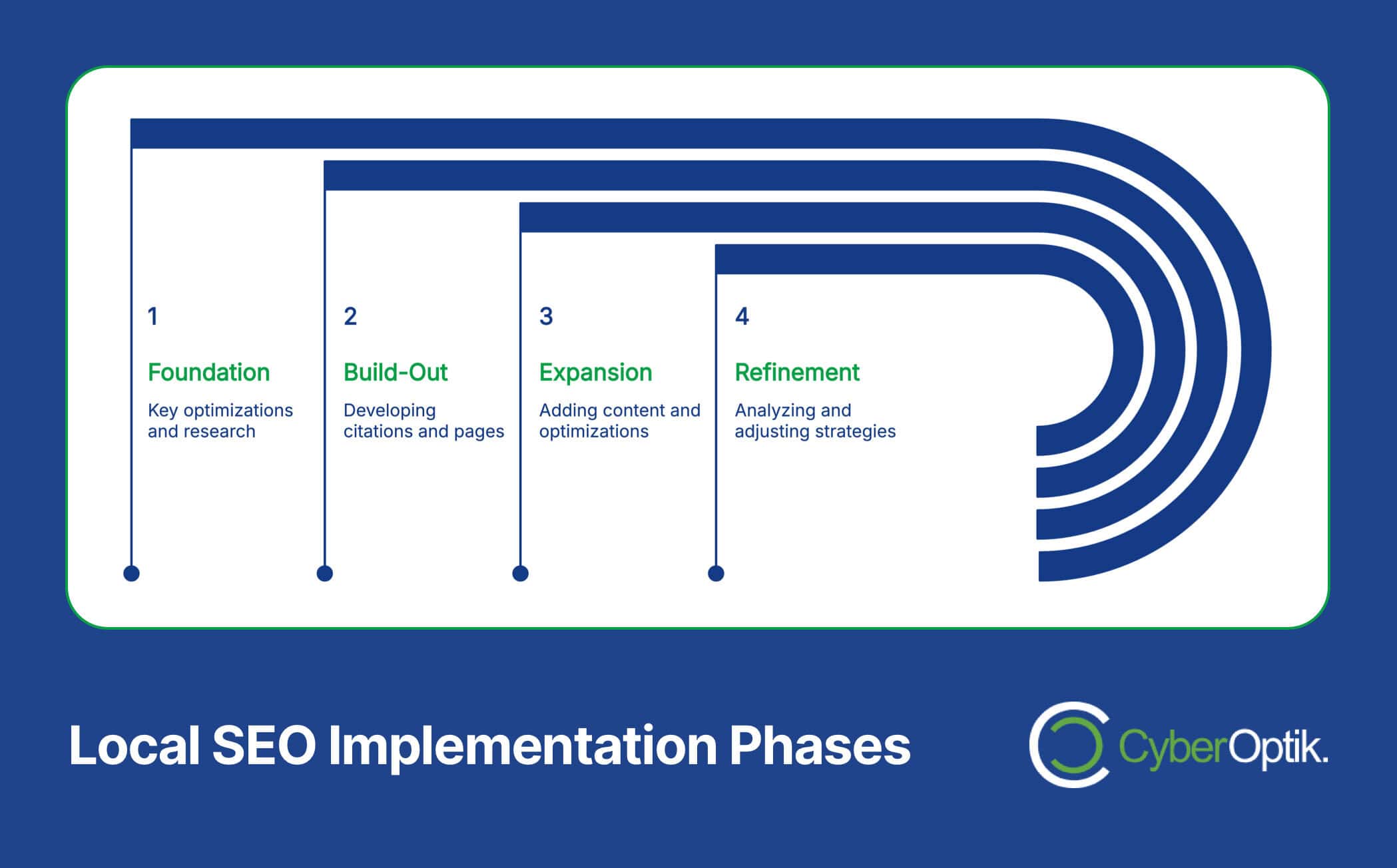 Flowchart titled "Local SEO Implementation Phases" outlines four stages: Foundation, Build-Out, Expansion, Refinement. To ensure maximum impact, key steps include research, citations, optimizations, and strategy analysis—vital for any effective roofing website design.