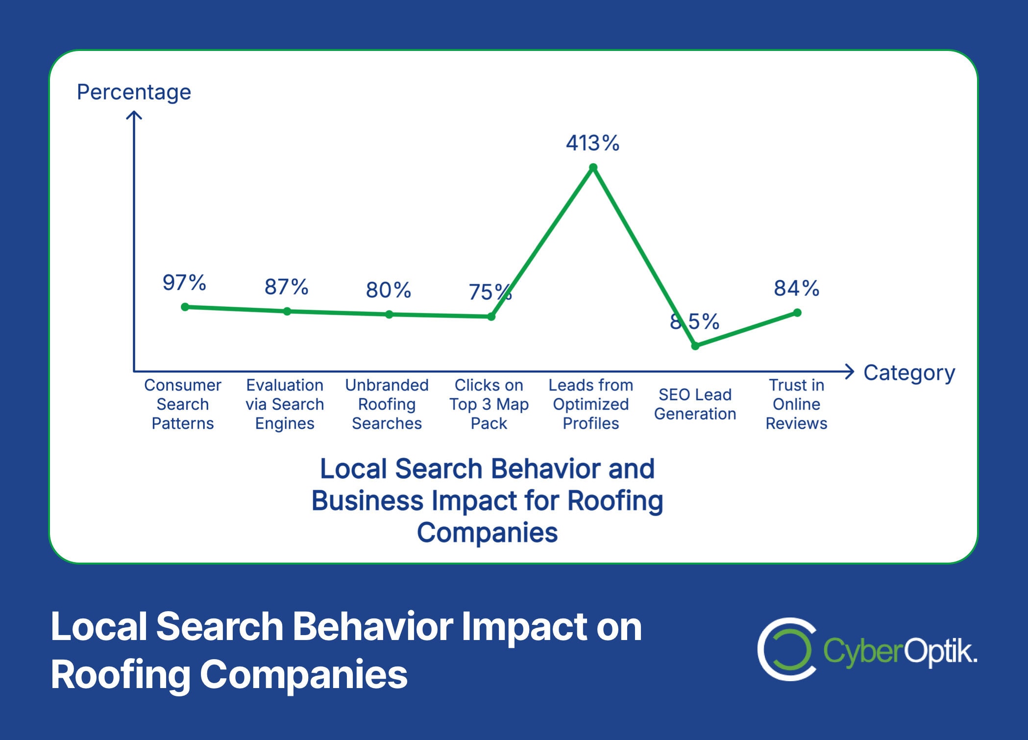 Graph illustrating the top features influencing local search behaviors for roofing companies: Consumer trust in reviews peaks at 413% for leads from optimized profiles, showcasing the maximum impact of effective roofing website design.