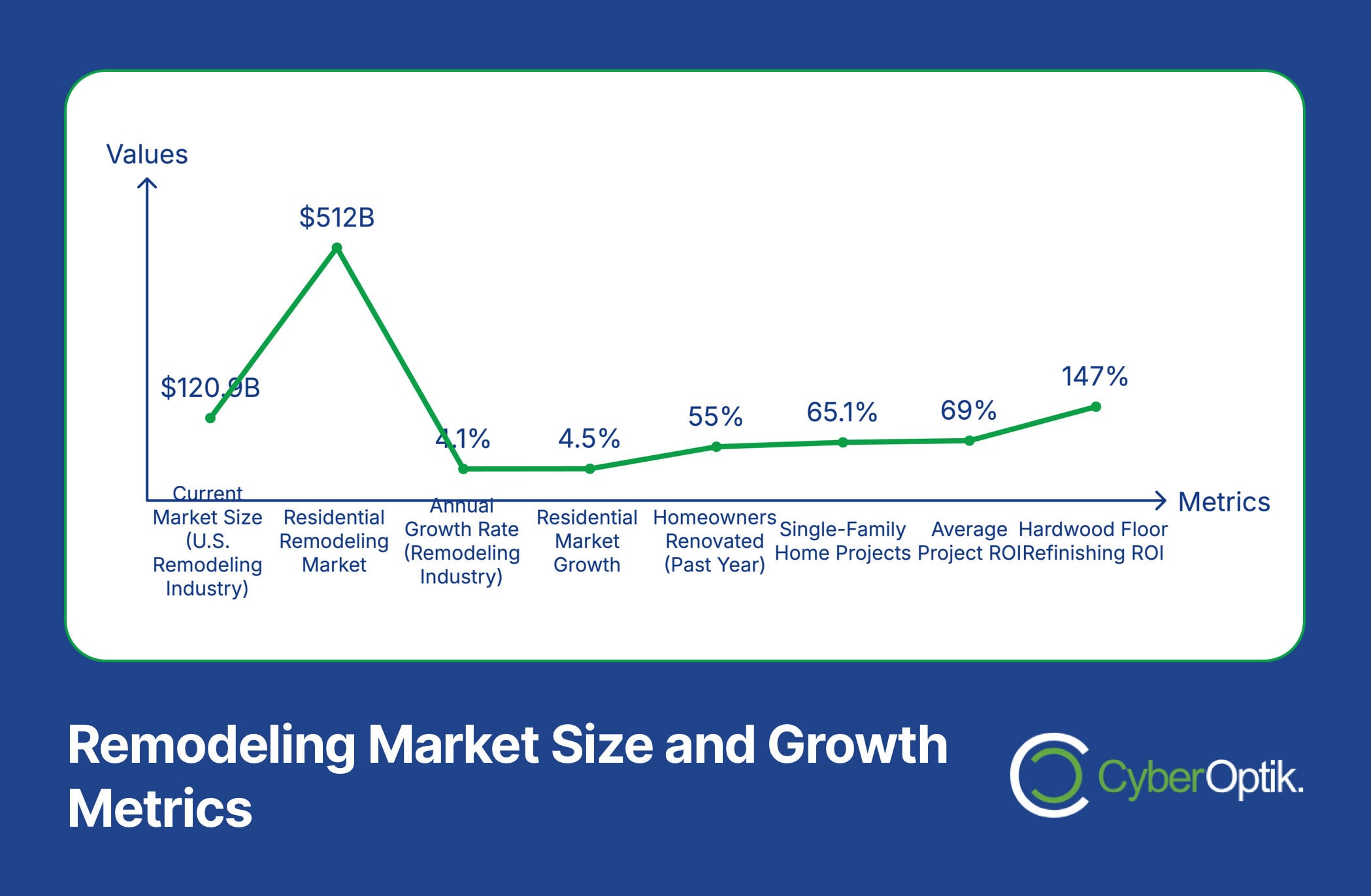 Graph titled "Remodeling Market Size and Growth Metrics," showcasing values and percentages for market size, growth rate, and various remodeling metrics. Highlights a peak at $512B in the residential market, emphasizing best practices to increase ROI in this dynamic industry.