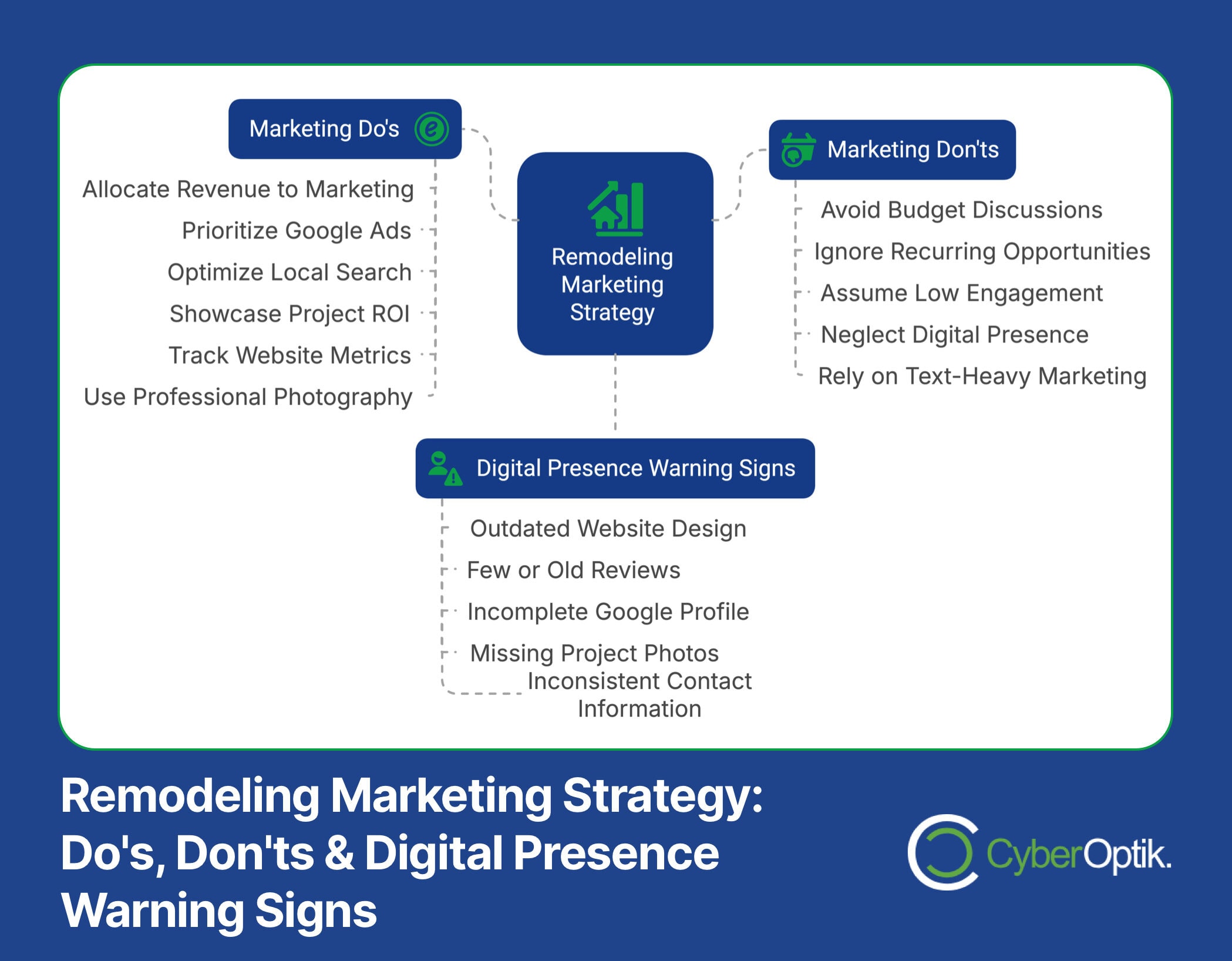 Discover our infographic on remodeling marketing strategy, showcasing best practices and digital presence warning signs. Learn to increase ROI with tips like prioritizing Google Ads and avoiding budget discussions, plus dos and don'ts for effective Remodeling PPC campaigns.