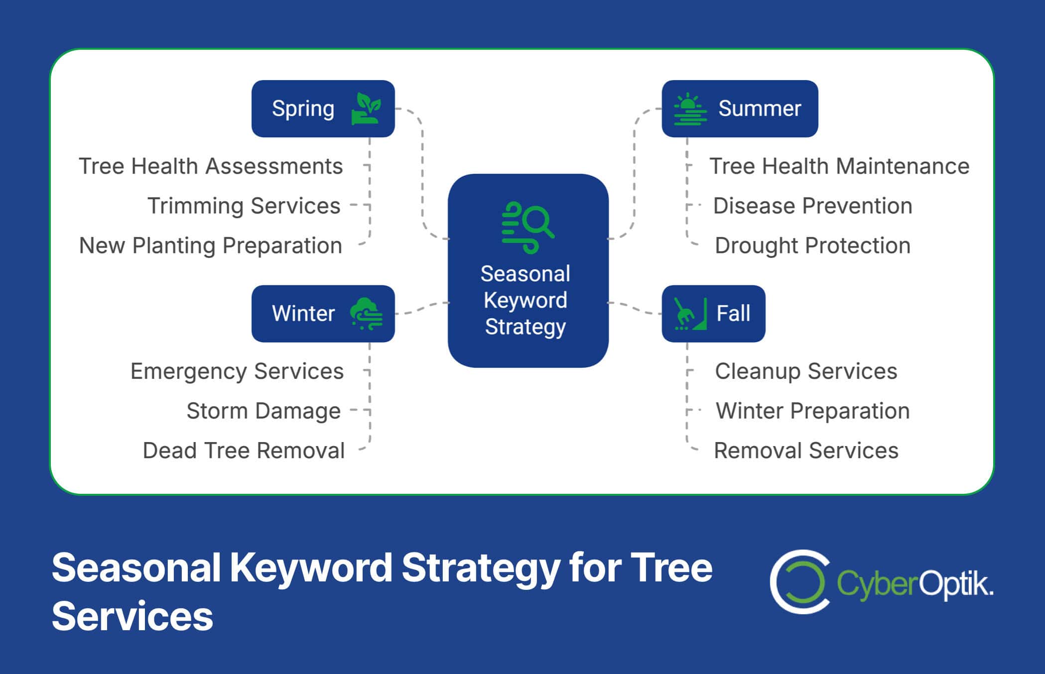 Infographic titled "Seasonal Keyword Strategy for Tree Services" by CyberOptik. Discover how a well-designed tree service website can list different services for each season—Spring, Summer, Fall, Winter—and attract more clients with strategic seasonal offerings.