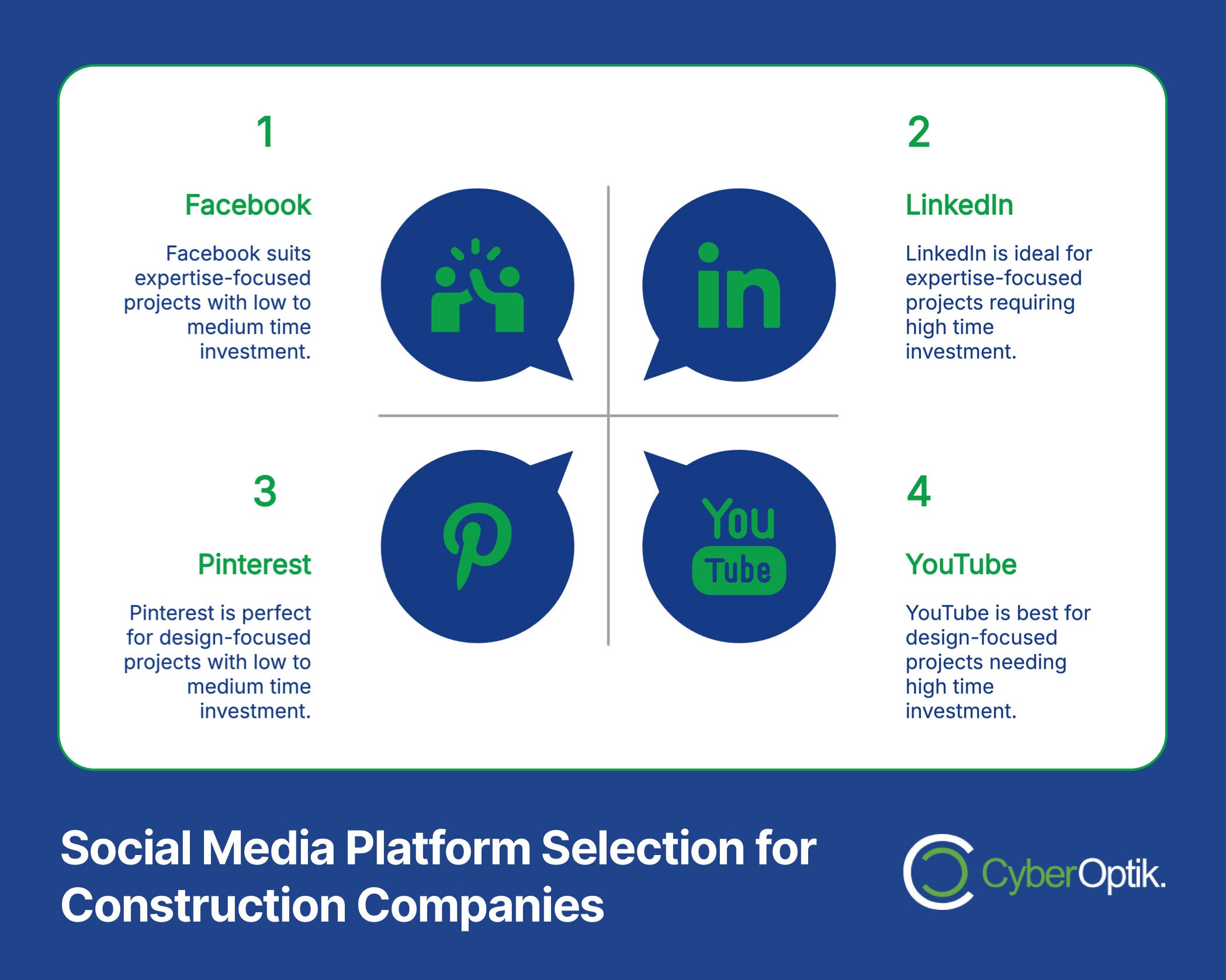 Infographic titled "Social Media Platform Selection for Construction Companies" outlines platform recommendations and marketing strategies on Facebook, LinkedIn, Pinterest, and YouTube, highlighting their strengths and focus to drive growth.