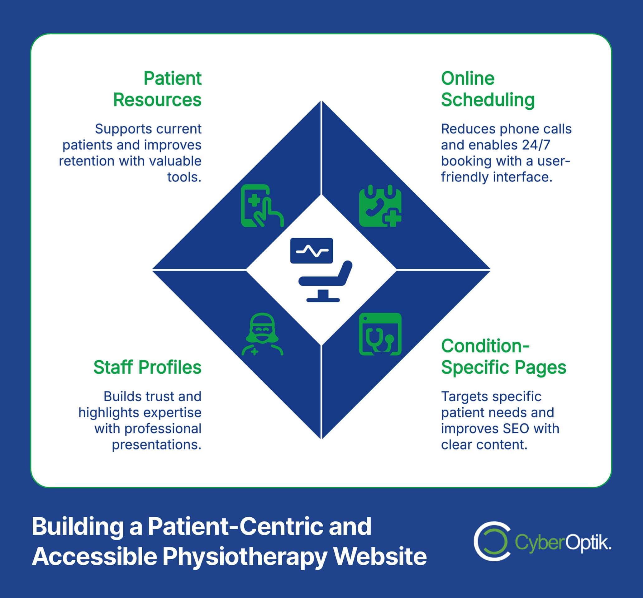 Infographic on crafting a patient-centric physiotherapy website with key elements: patient resources, online scheduling, staff profiles, and condition-specific pages to boost online visibility. Effective marketing strategies ensure orthopedic surgeons and patients find the right care effortlessly.